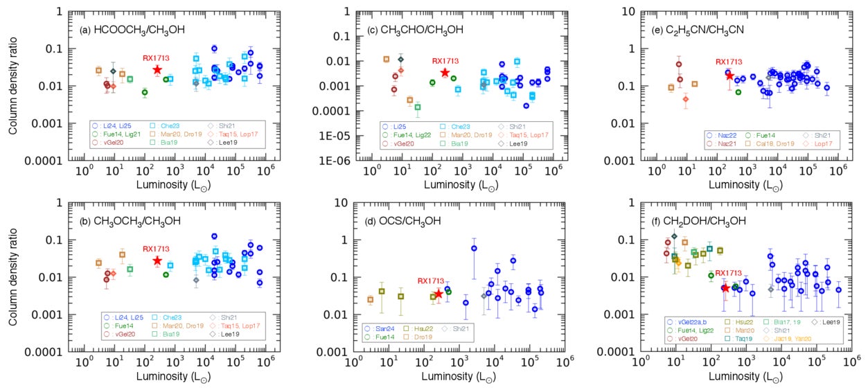 Comparison of the column density ratios in RX 1713 HC1 with those of other hot cores and hot corinos. The horizontal axis represents the bolometric luminosity.