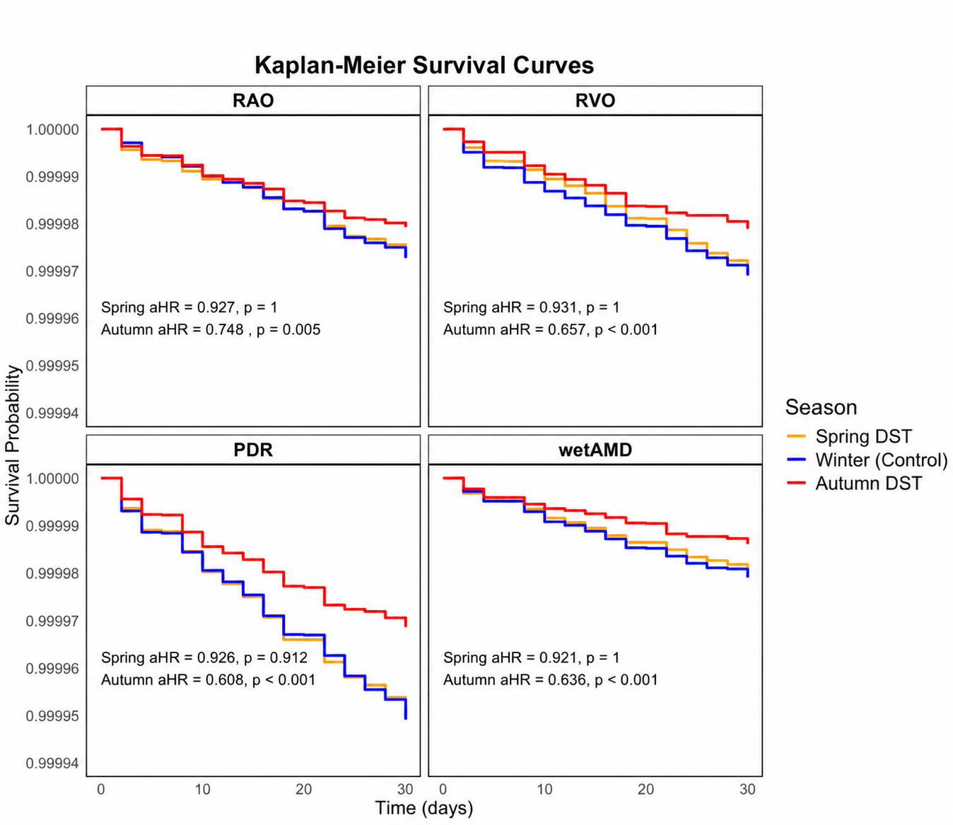 Kaplan-Meier survival curves for probability of development of RAO,
RVO, PDR and nvAMD across the 30-day period following DST transition or
winter control.