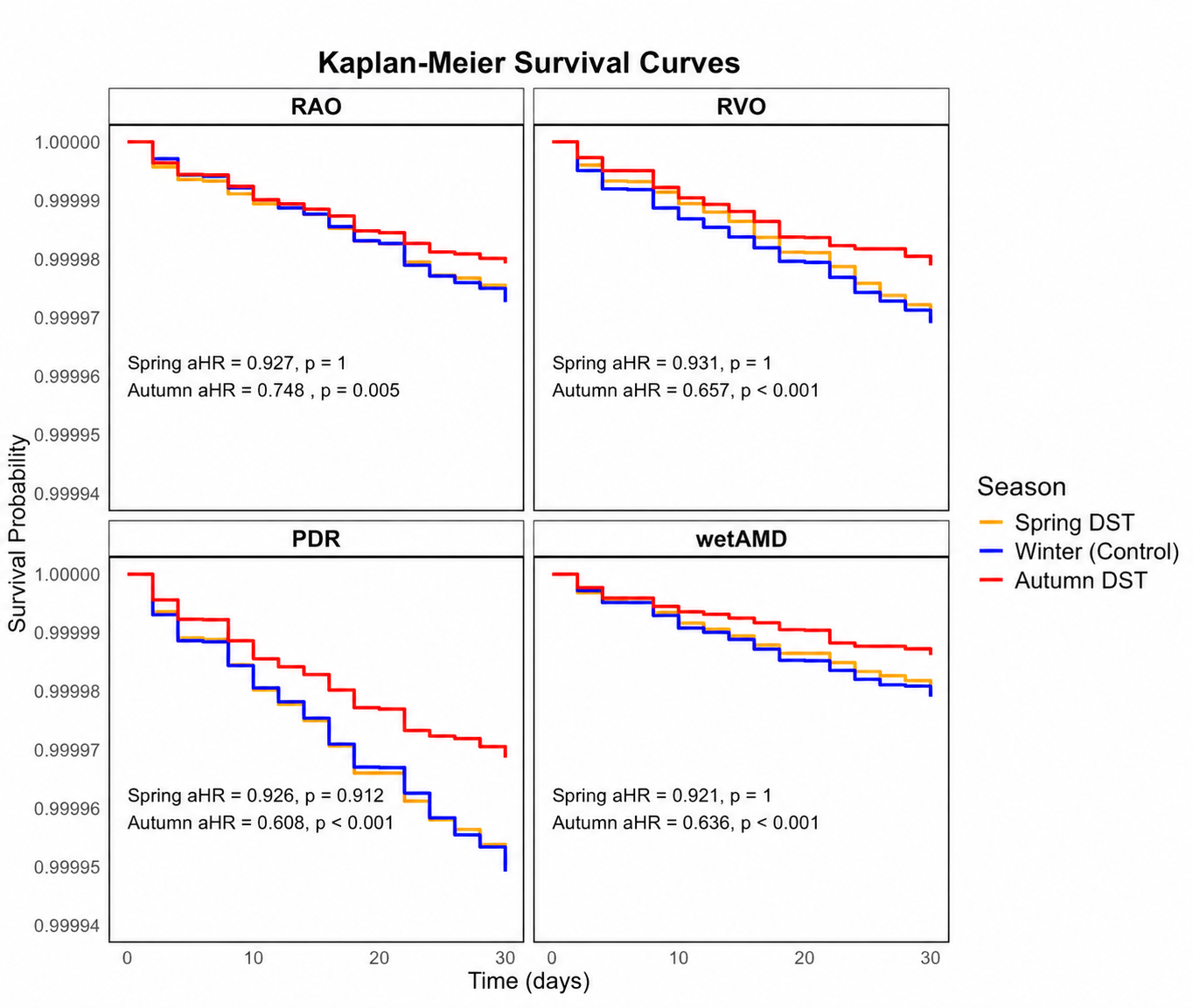 Kaplan-Meier survival curves for probability of development of RAO,
RVO, PDR and nvAMD across the 30-day period following DST transition or
summer control.
