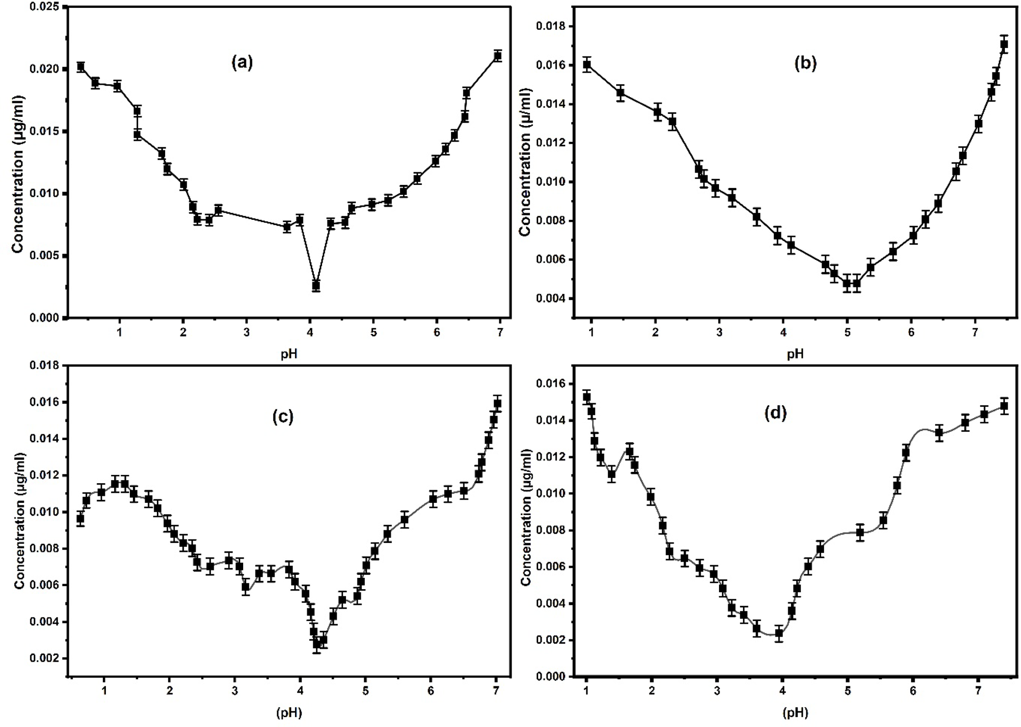 Isoelectric point of marigold flower protein fractions. The isoelectric point of different protein fractions (a) albumin, (b) globulin, (c) prolamin, and (d) glutelin.
