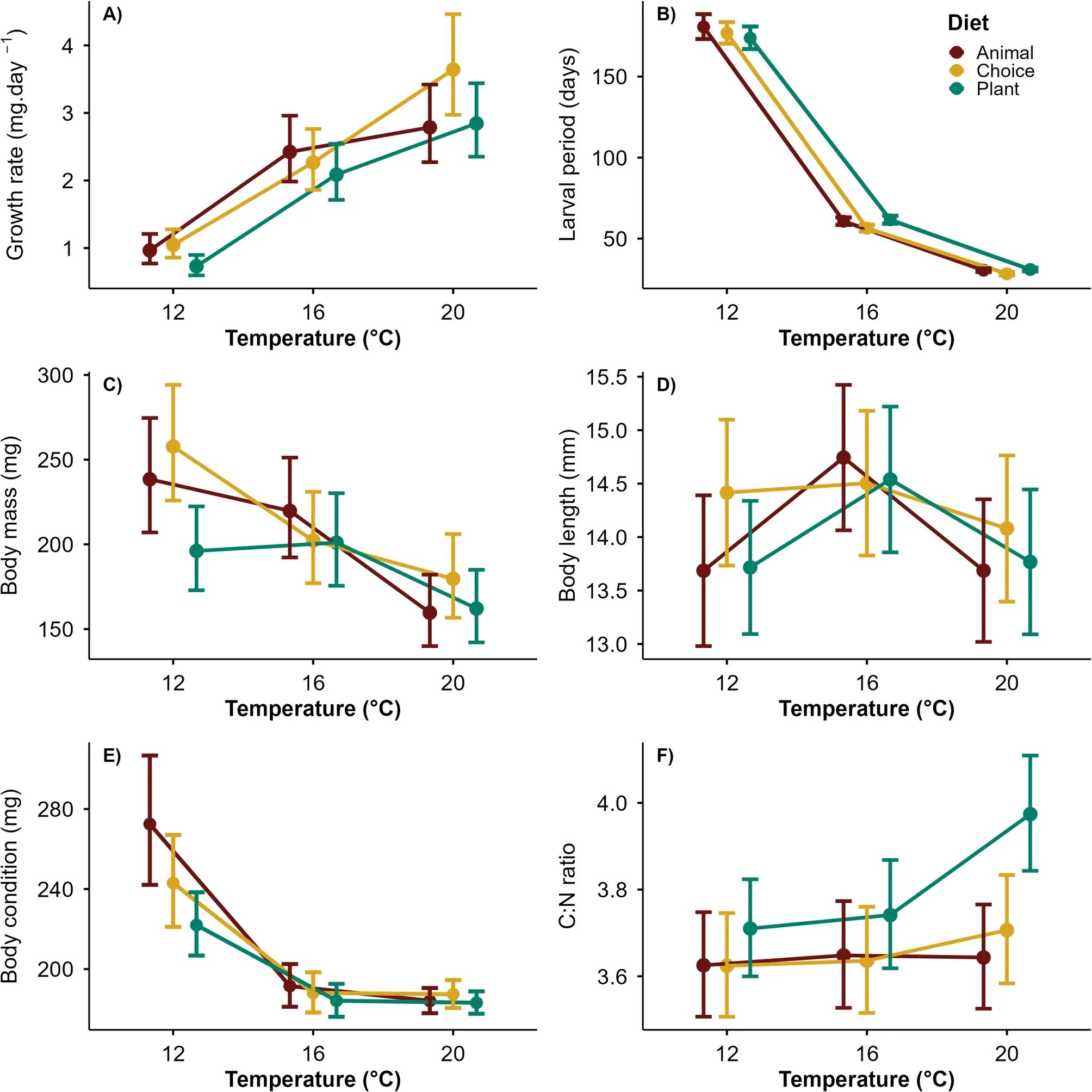Model-estimated means (± 95% confidence intervals) for six life-history traits of Bufo spinosus across temperature and diet treatments.