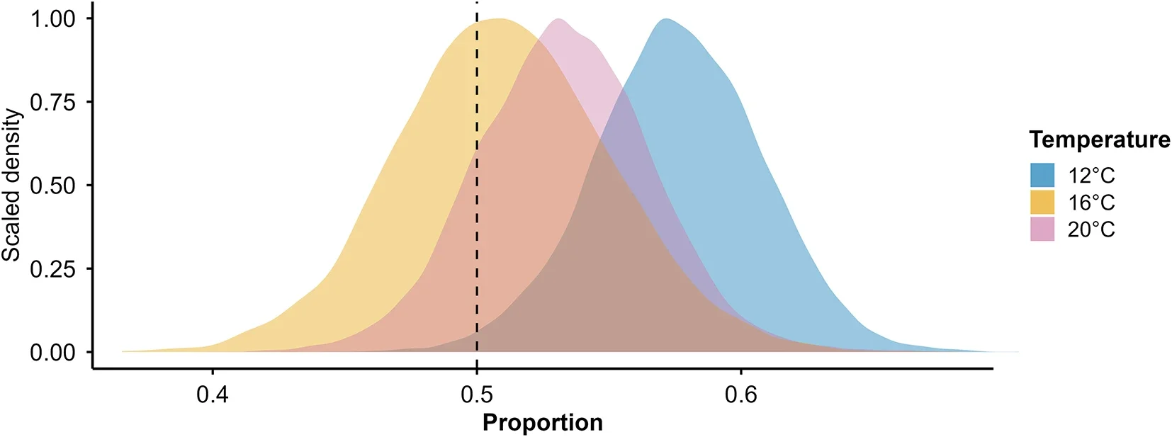 MixSIAR posterior probability density distributions of the proportion of animal-based food assimilated by tadpoles in the choice-diet treatment 12 °C, 16 °C, and 20 °C. The dashed vertical line at 0.5 indicates equal contribution of animal- and plant-based food items.
