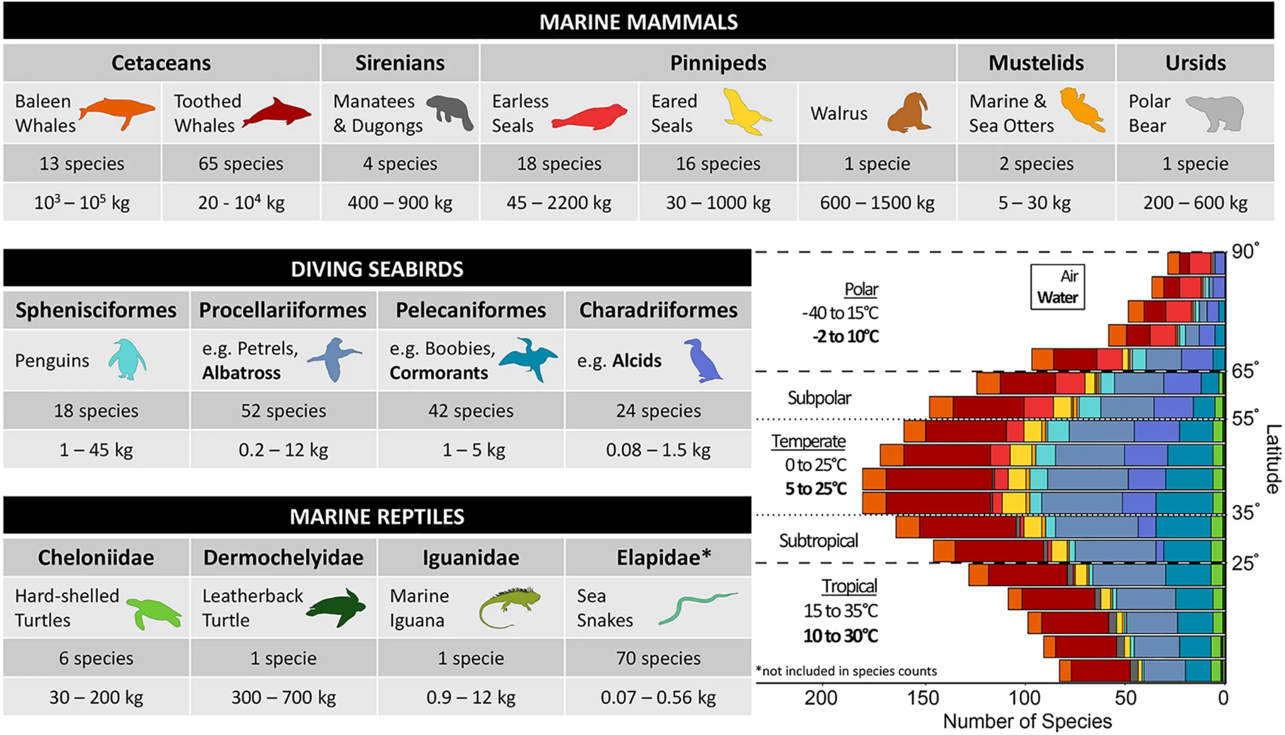 Marine air-breathing vertebrates are comprised of the following groups: marine mammals, seabirds, and marine reptiles.