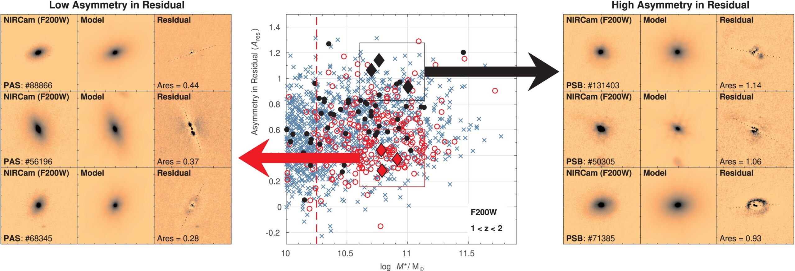 Typical examples of the structural features underlying the observed trends in residual asymmetry.