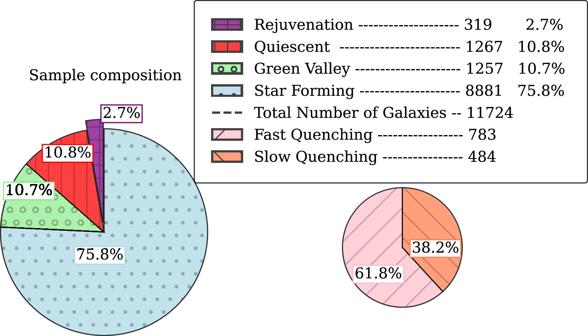 Fractional composition of our central galaxy sample (left-hand panel) and the breakdown of quenching time-scales for Q galaxies (right-hand panel).