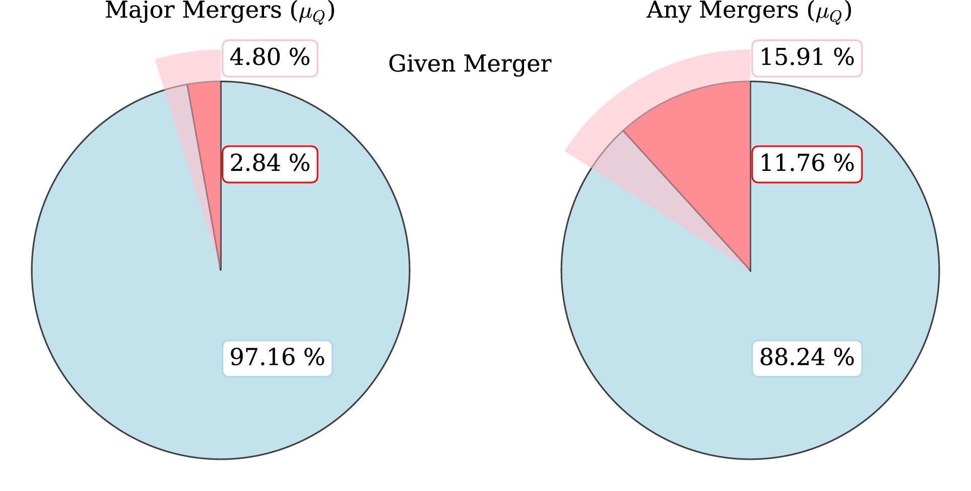 The fraction of mergers that are followed by quenching within various time windows. Left-hand panel: the fraction of all major mergers that take place within the quenching window, defined as spanning from 1 Gyr before the onset of quenching to the completion of the transition. Right-hand panel: the same analysis as in the left-hand panel, but here considering any mergers. 