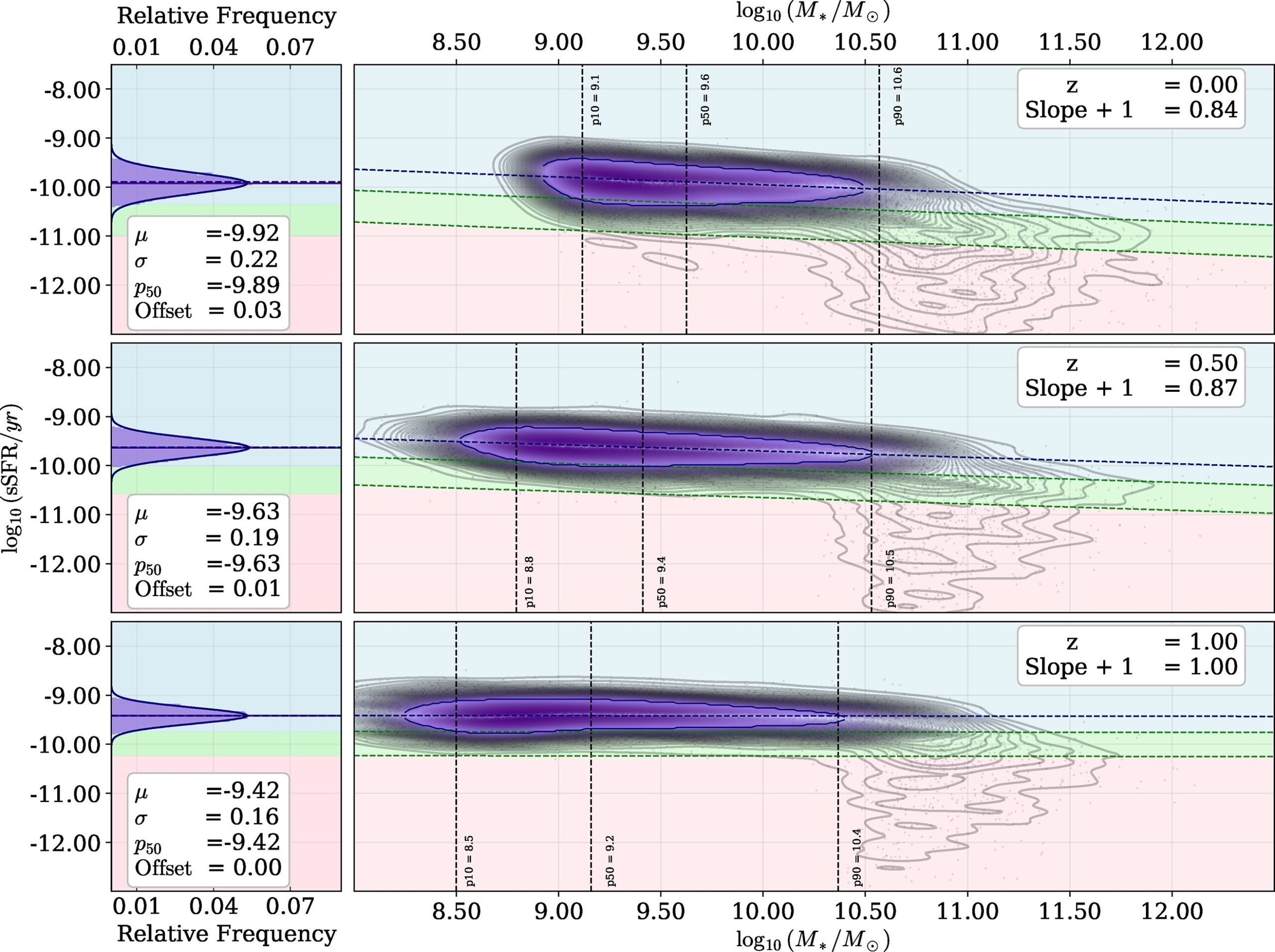 Examples of the KDE-based procedure used to fit the MS and estimate its scatter at three snapshots