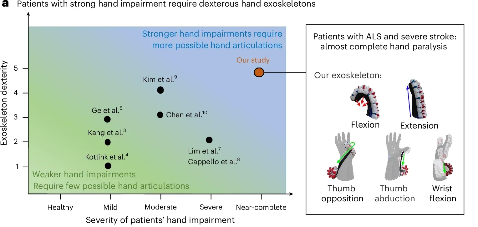 Dexterous soft hand exoskeleton to assist severely impaired hand function.