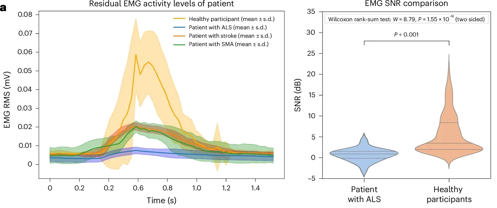 Intentional control of exoskeleton grasping using the patient’s residual EMG activity.