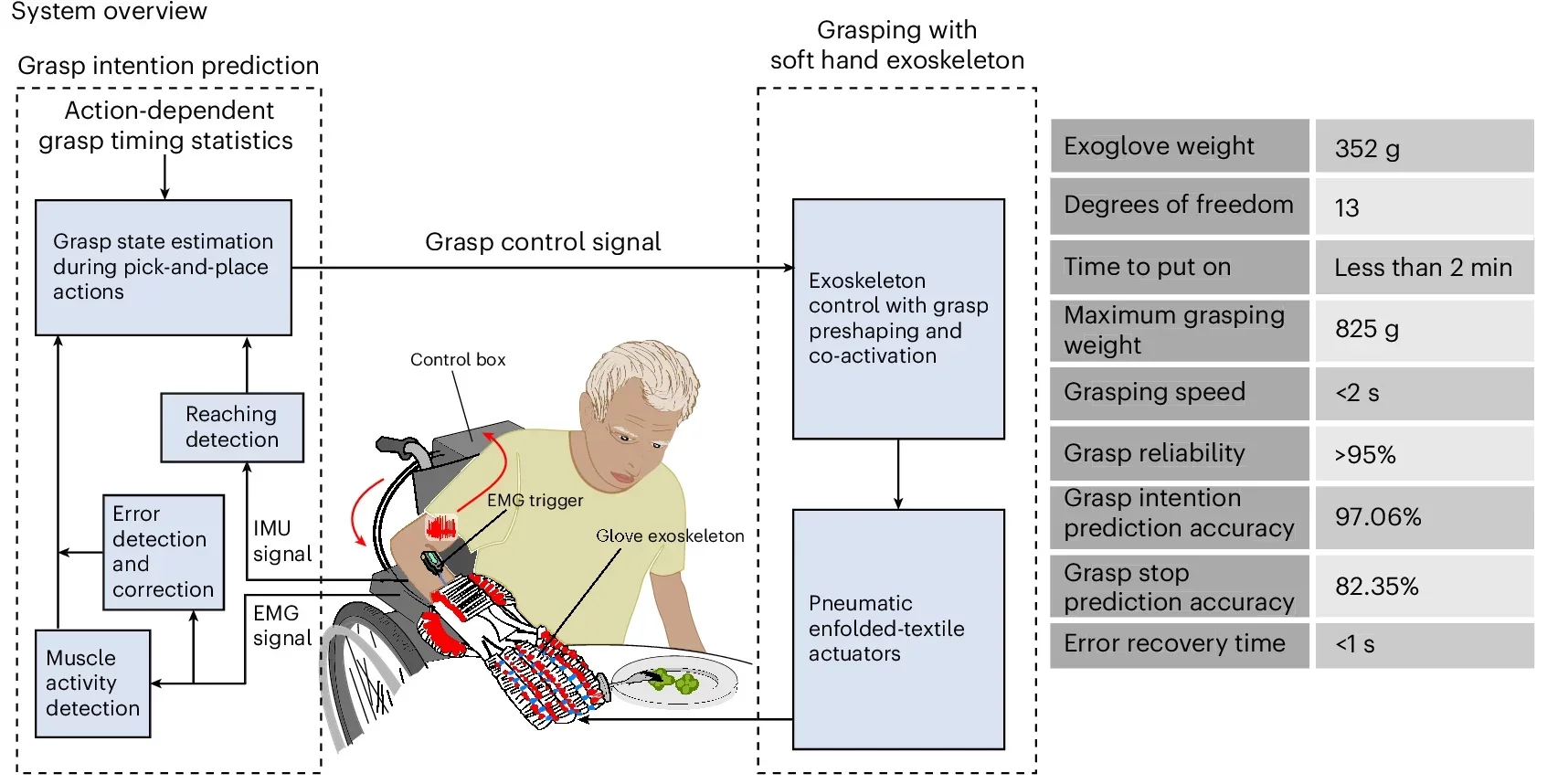 System overview and grasp intention detection.