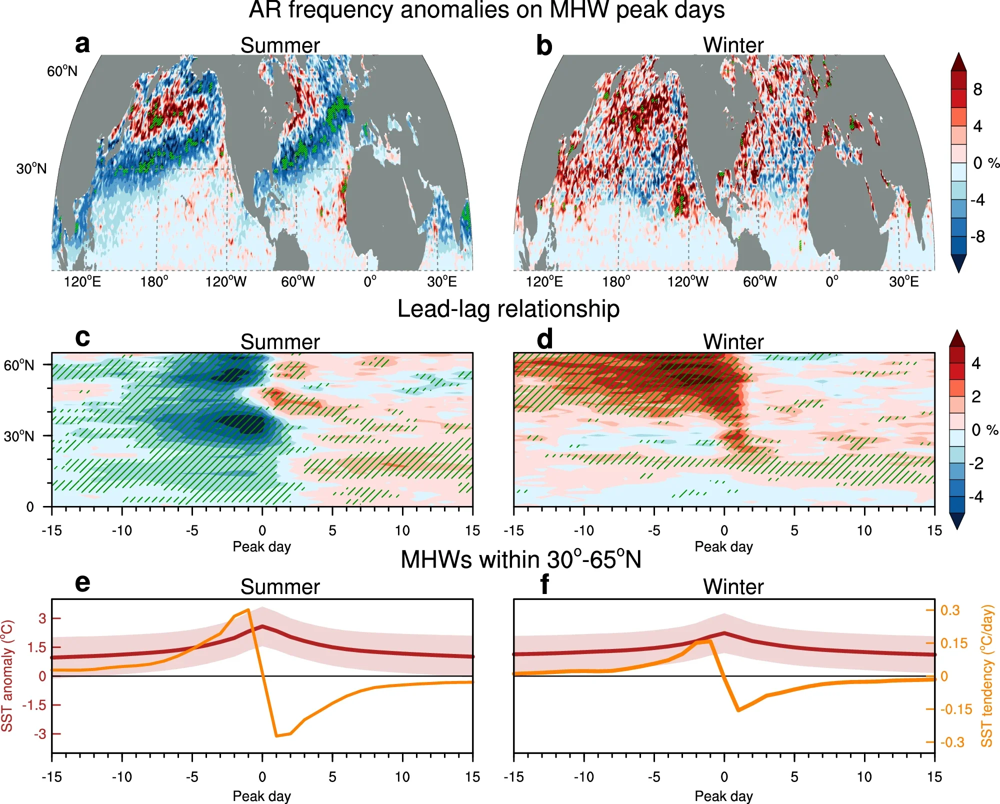 Relationship between atmospheric rivers (ARs) and marine heatwaves (MHWs).