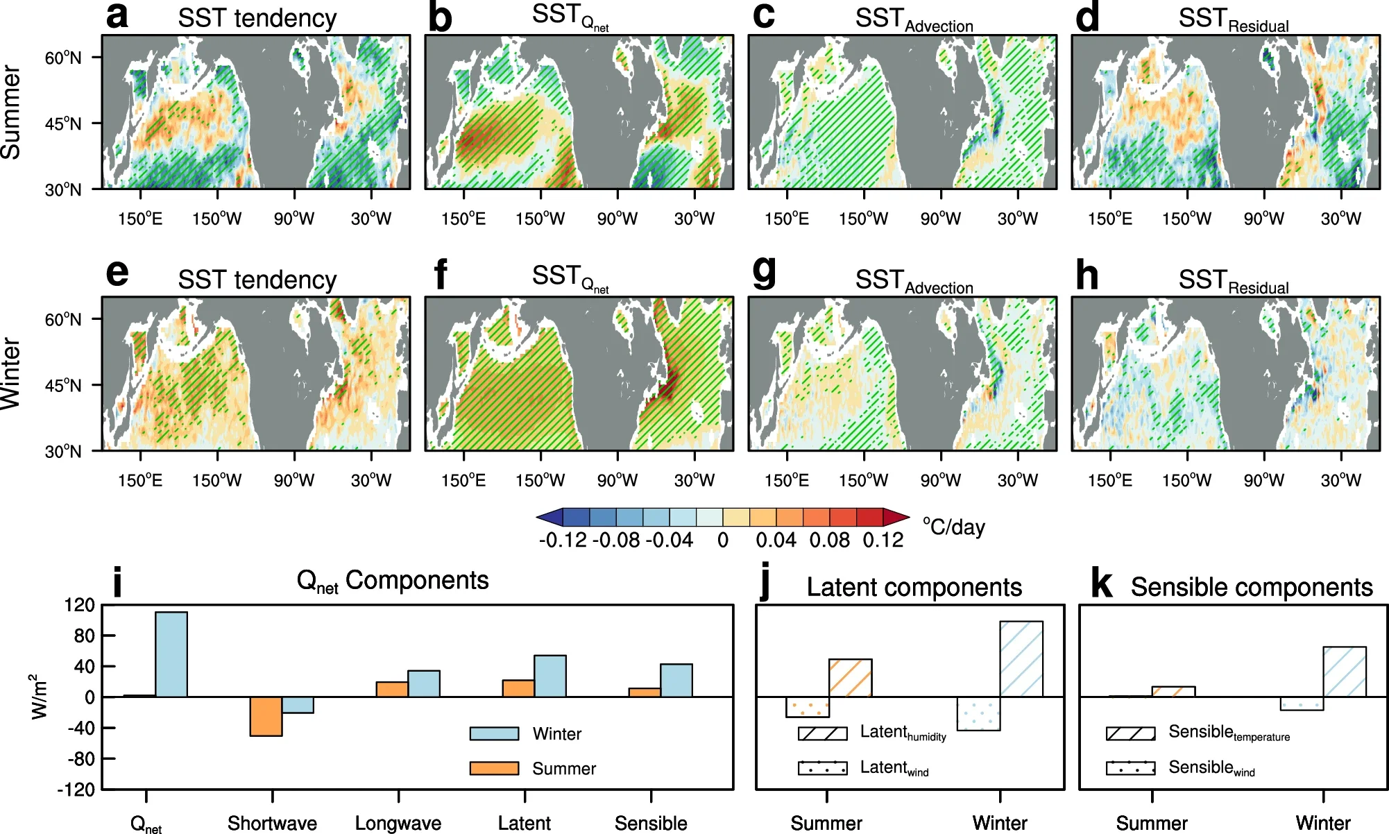 Spatial decomposition of sea surface temperature (SST) tendency based on ocean mixed-layer heat budget analysis and components of net surface heat flux (Qnet) anomalies during atmospheric river (AR) days.