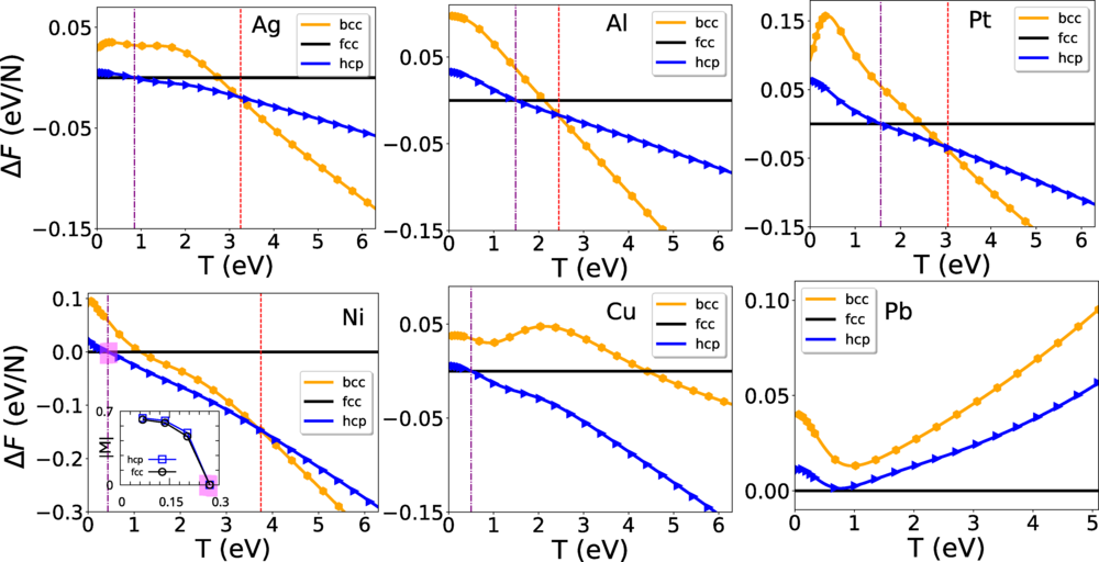 Helmholtz free-energy differences between the bcc, hcp, and fcc phases as functions of electronic temperature. Vertical lines indicate the phase transition temperatures.