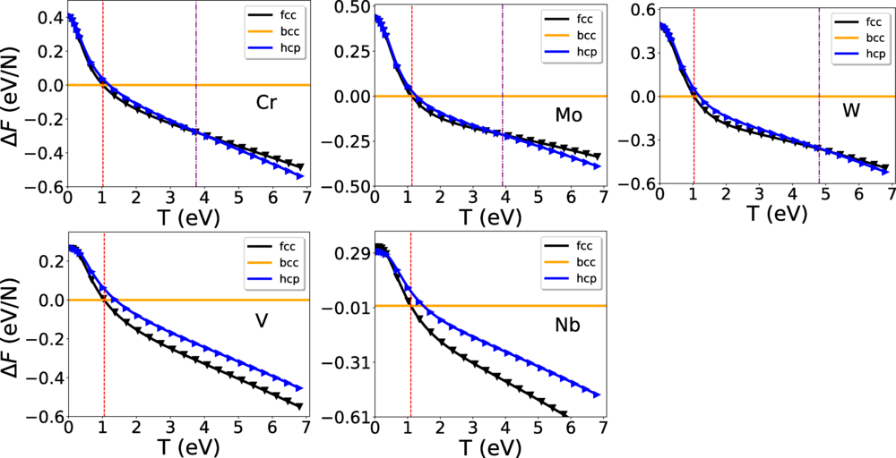 Helmholtz free-energy differences between the fcc, hcp, and bcc phases as functions of electronic temperature. Vertical lines indicate the phase transition temperatures.