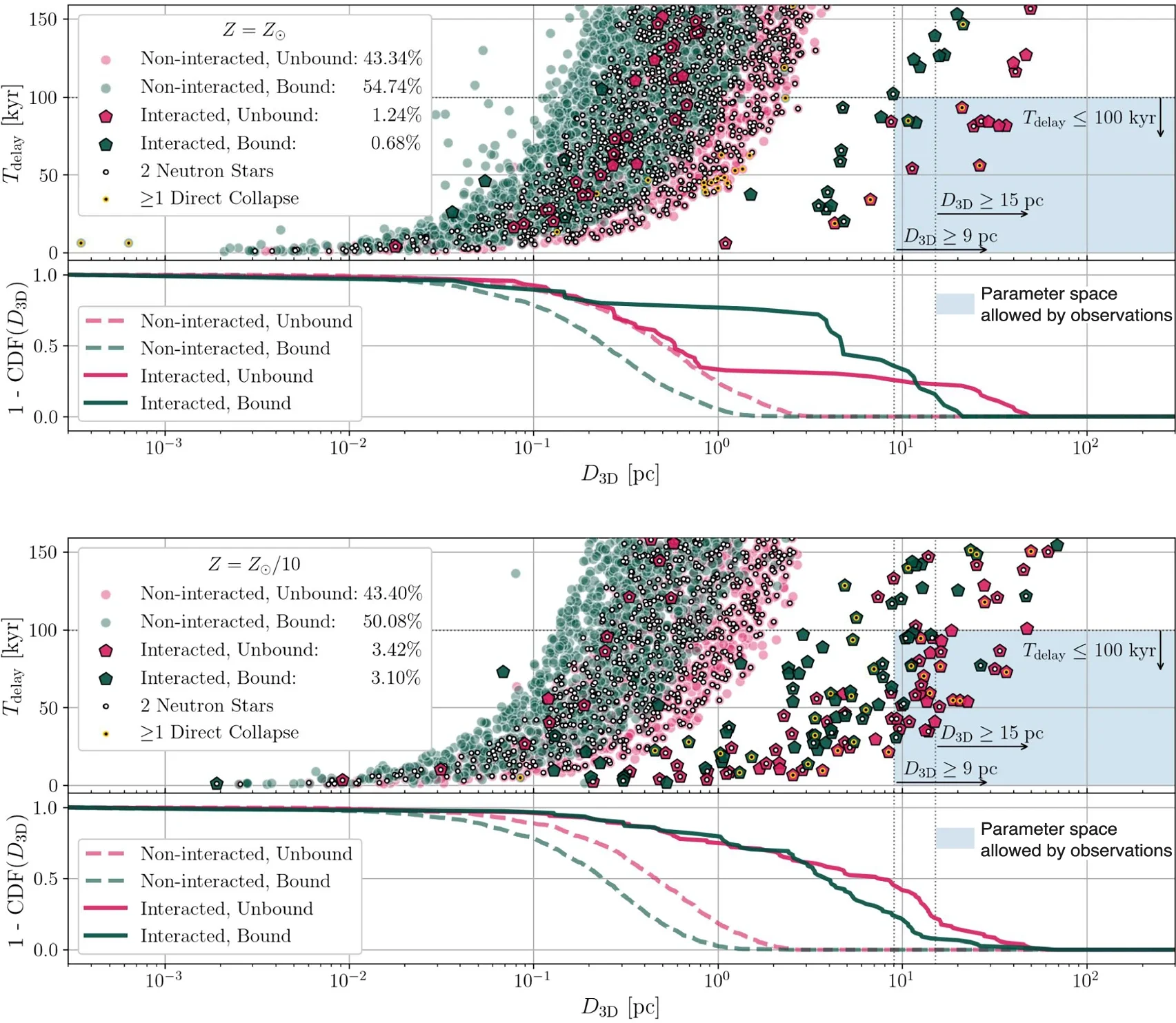 Binary-supernova simulation predictions. The time delay vs separation of SNRs predicted by the rapid population synthesis of one million massive binaries, at two different metallicities.