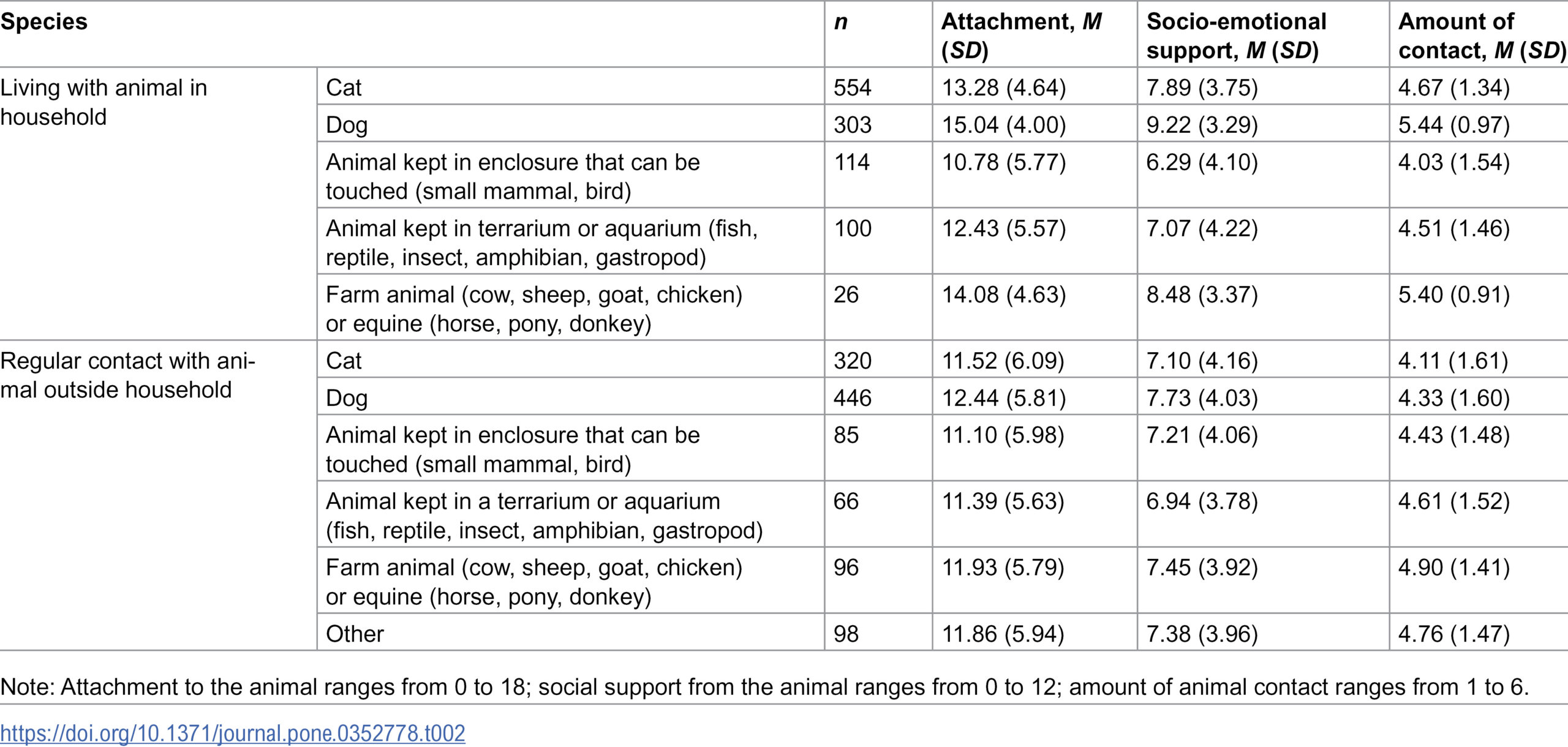 Attachment to the animal, socio-emotional support from the animal, and amount of animal contact by animal species for pet ownership and regular animal contact.