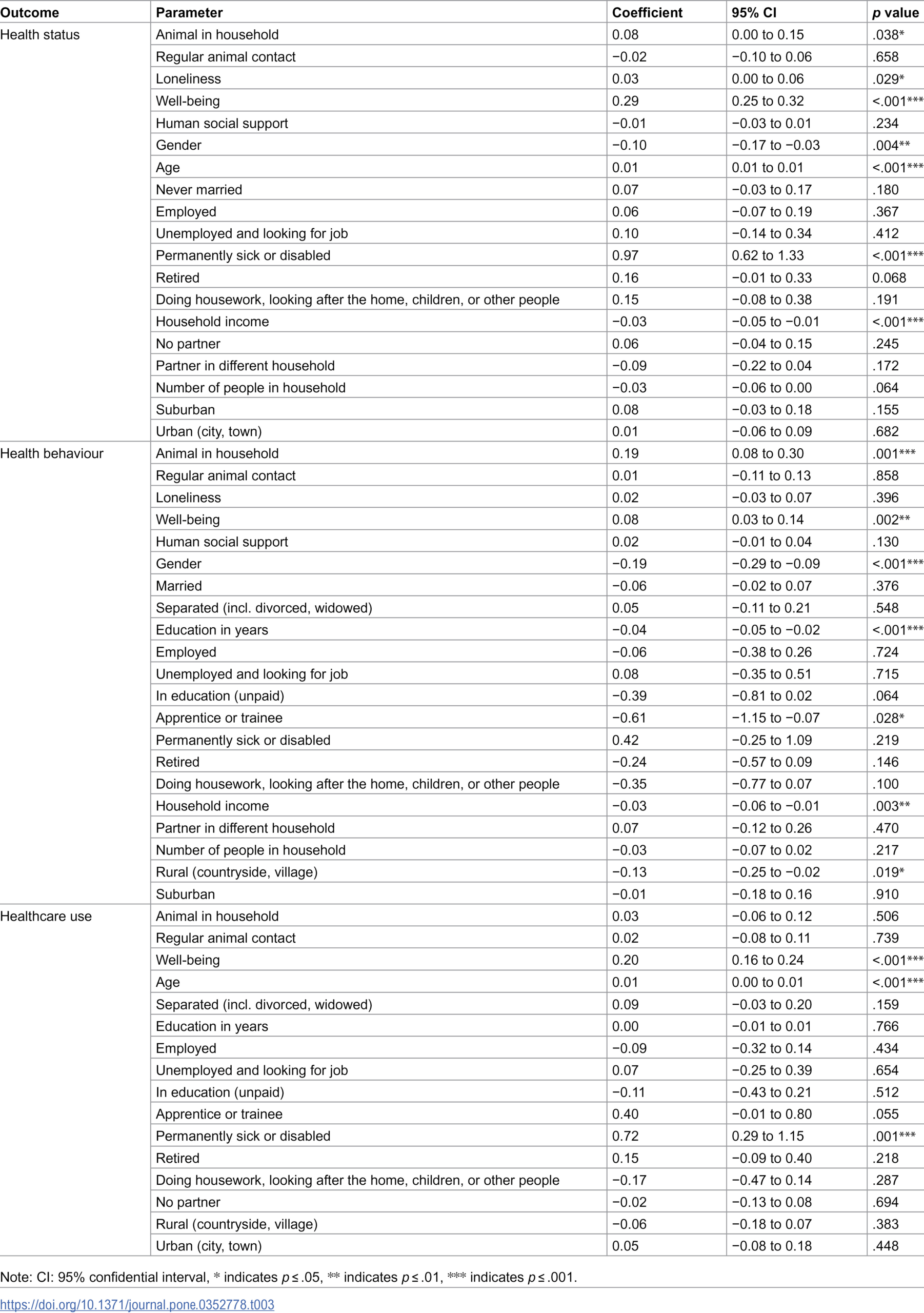 Health status, health behaviour, and healthcare use by pet ownership and regular animal contact status.