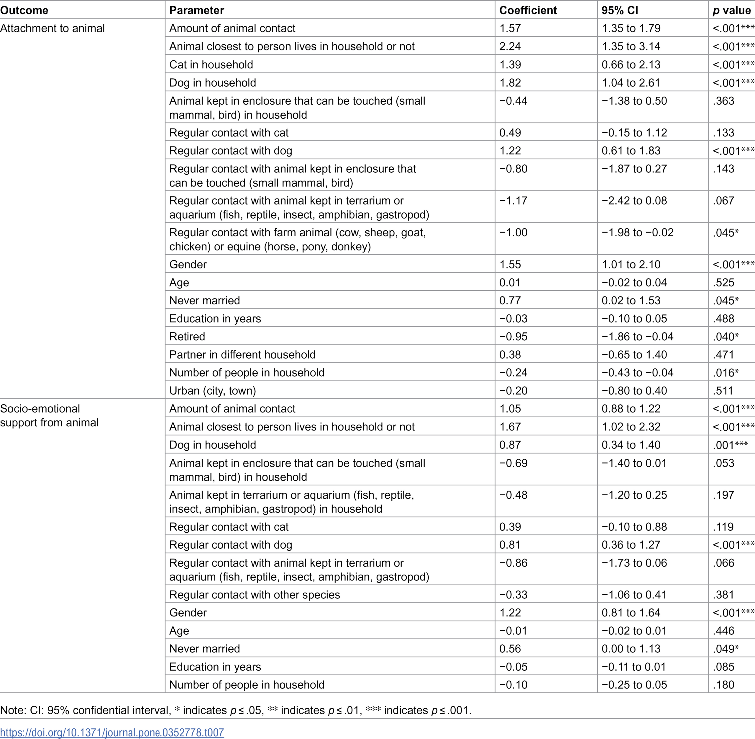 Animal species and the amount of animal contact related to the attachment to the animal and the perceived socio-emotional support from the animal.