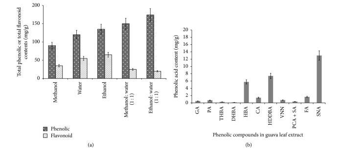Total phenolic and flavonoid contents of guava leaf (dry weight basis) by using different solvent systems.