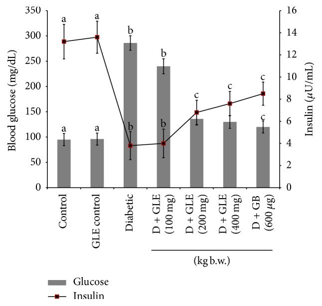 Effect of GLE on plasma glucose and insulin levels.