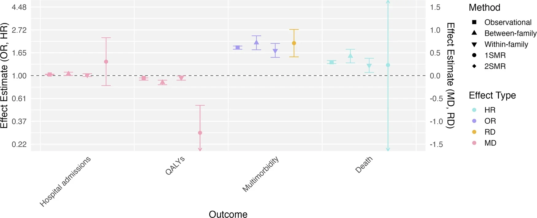 Main results from analyses examining relationships between loneliness and general health outcomes.