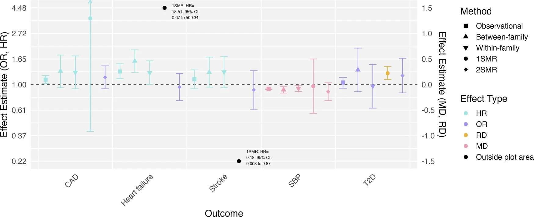Main results from analyses examining relationships between loneliness and physical health outcomes.