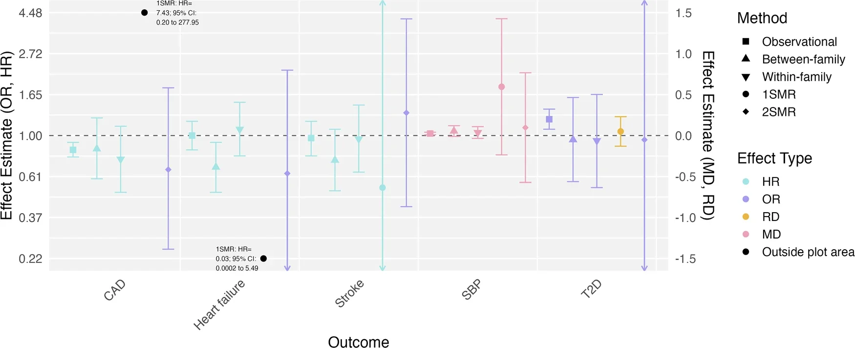 Main results from analyses examining relationships between social isolation and physical health outcomes.