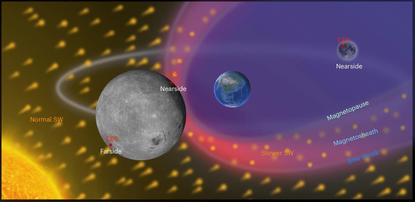 Hemispheric differences in SW the Moon receives as influenced by Earth’s magnetosphere.