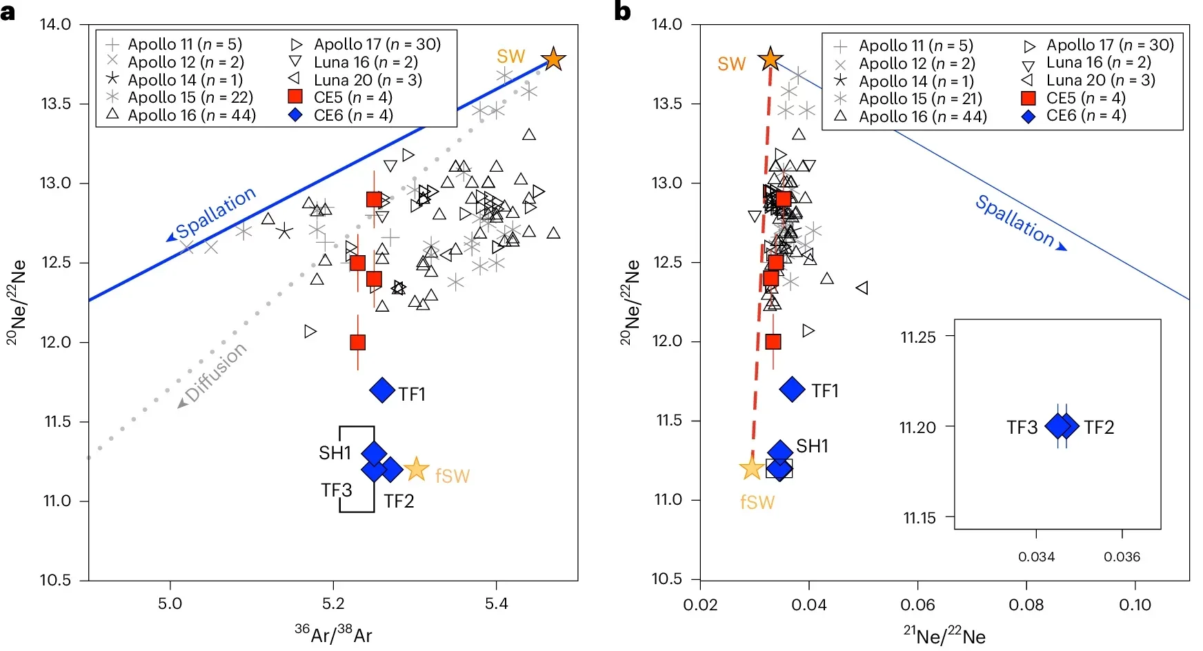 Ne isotope characteristics and interpretation of CE6 lunar soils.