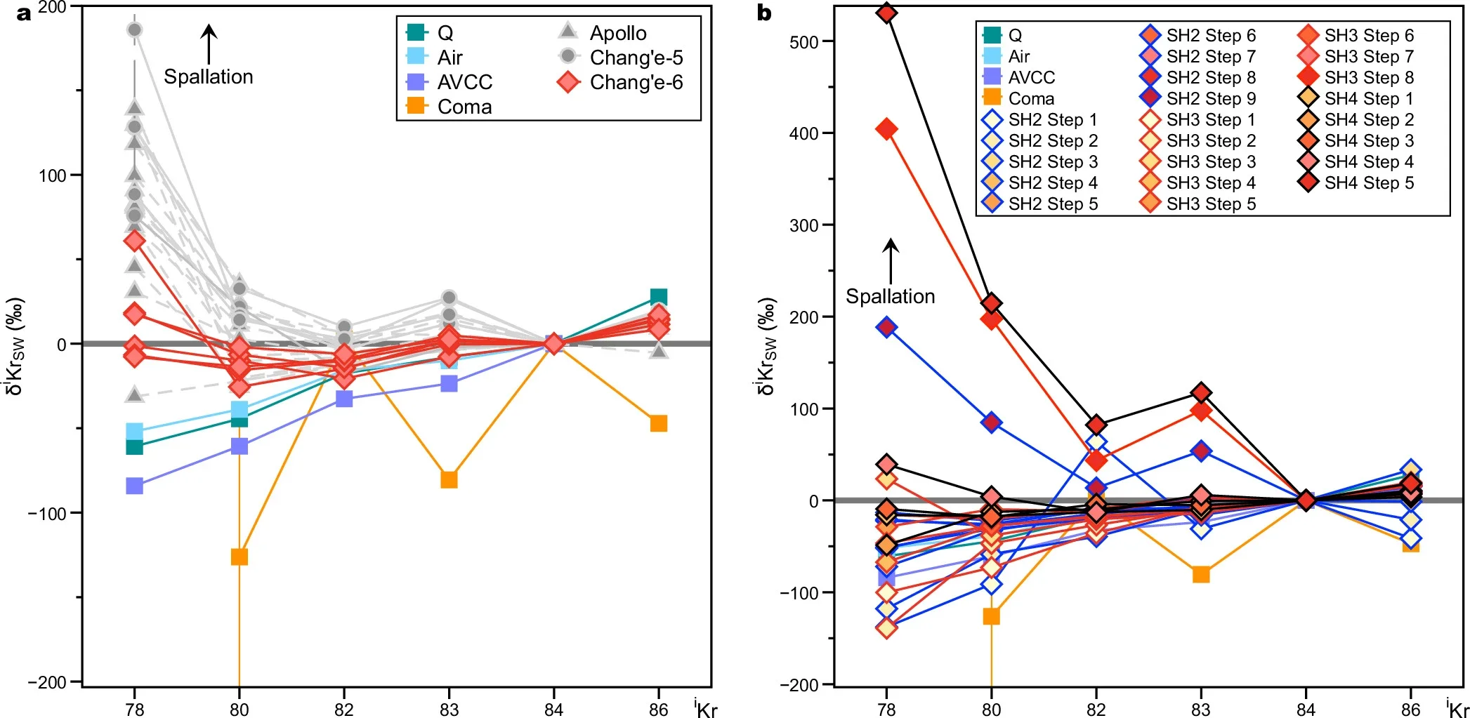 Kr isotopic distributions of Chang’e-6 as deviations from the solar wind Kr composition.