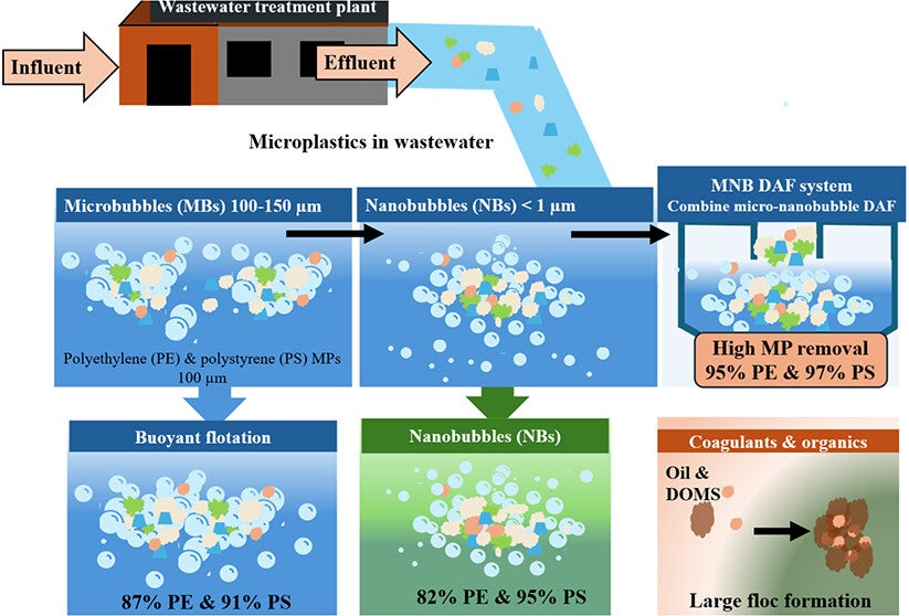 Graphical abstract. Microplastics (MPs; <5 mm) are emerging contaminants of global concern in aquatic environments, with wastewater treatment plants (WWTPs) recognized as major pathways for their release into natural waters. 