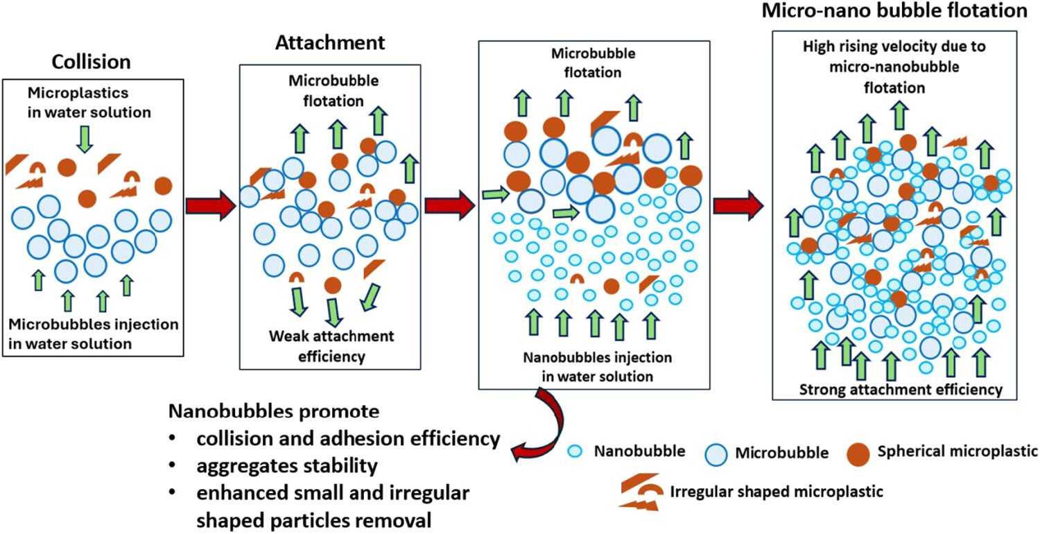 Basic three mechanisms of micronanobubbles-microplastics interactions such as collision, attachment, and flotation. The highest microplastics removal efficiency was observed for combination of micronano bubbles.