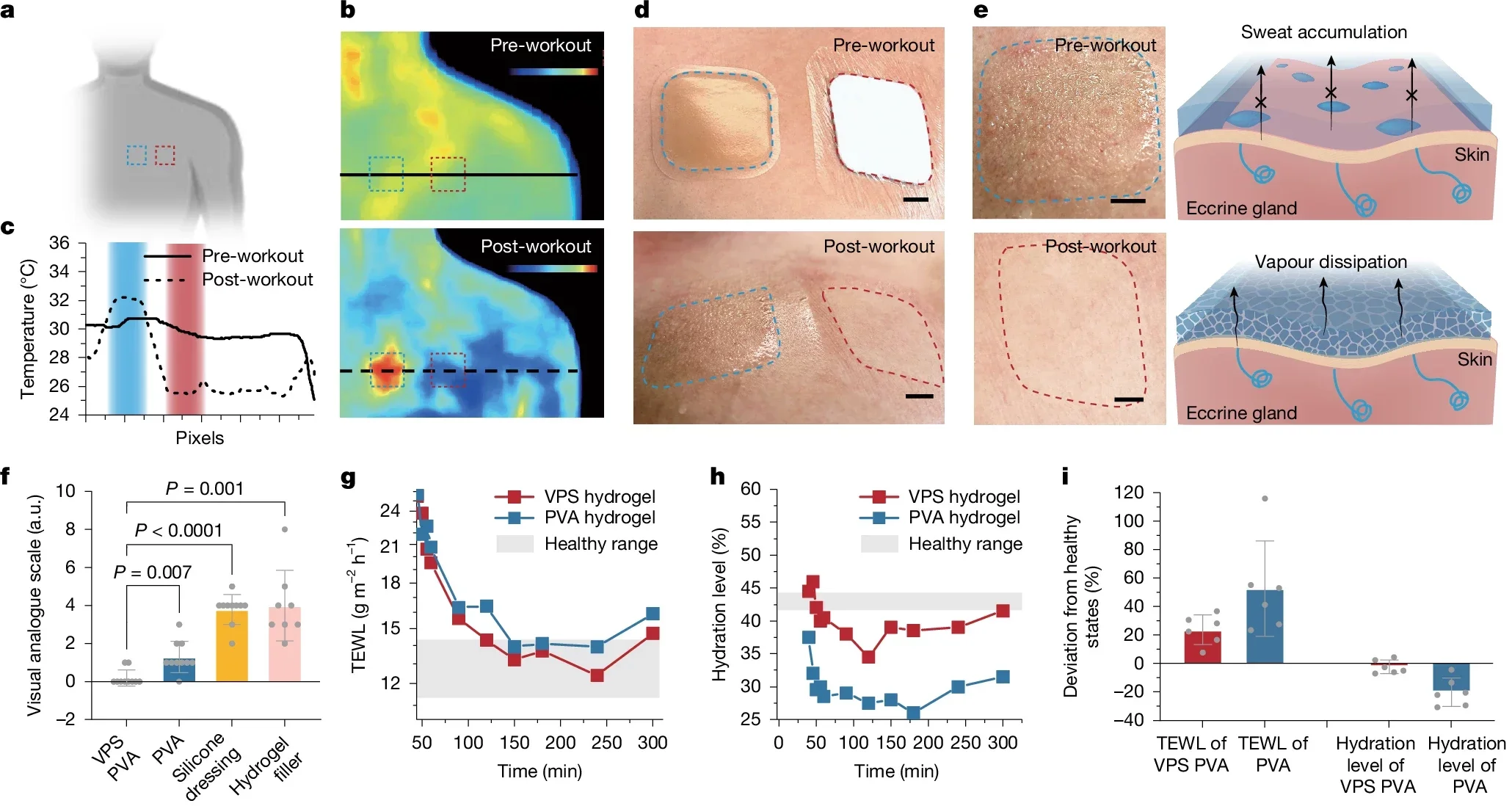 Physiological responses after wearing VPS hydrogel (4 wt% aerogel content).