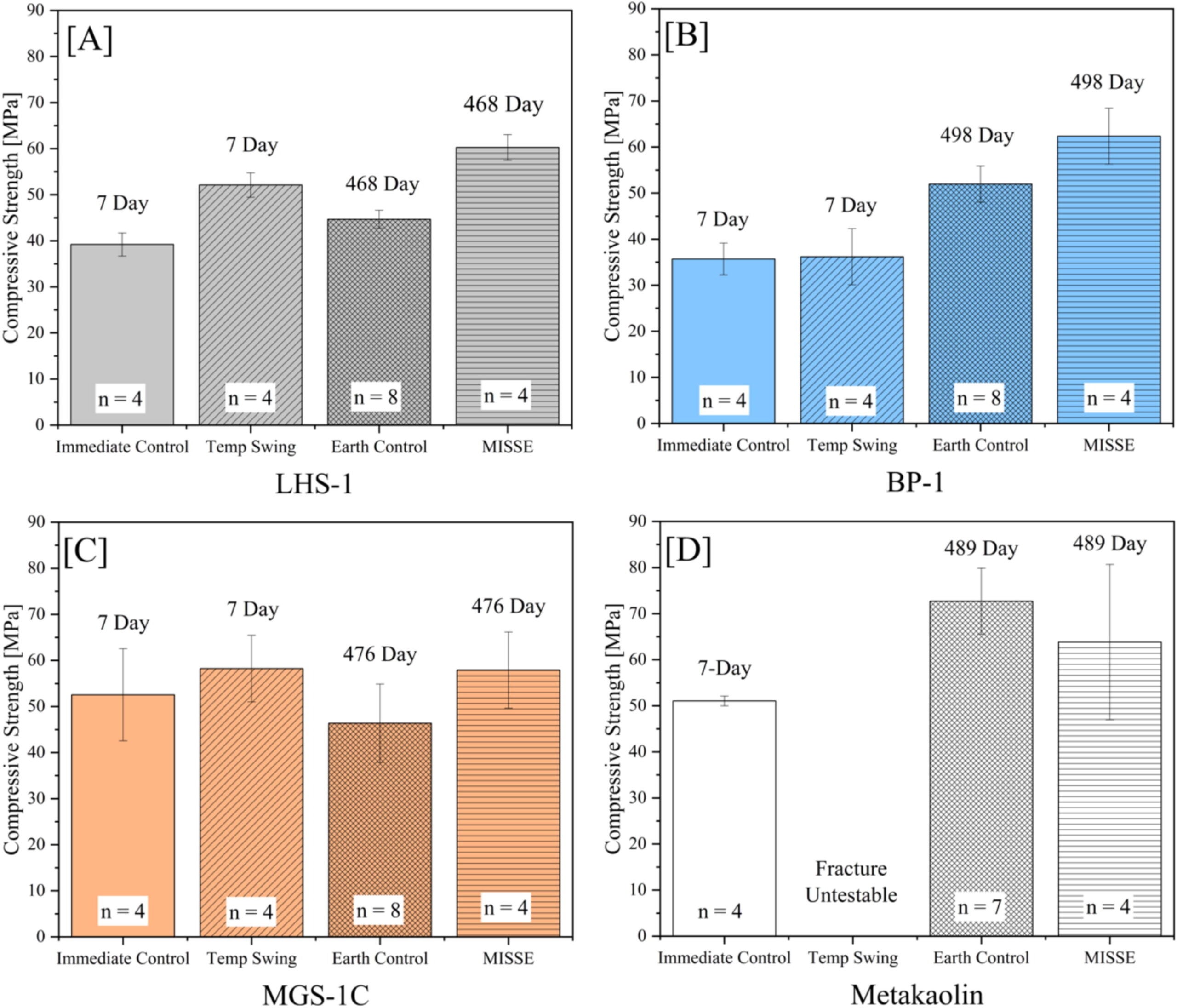 Measured compressive strength of geopolymer samples following varied environmental testing including (A) LHS-1, (B) BP-1, (C) MGS-1C, and (D) metakaolin geopolymer samples. 