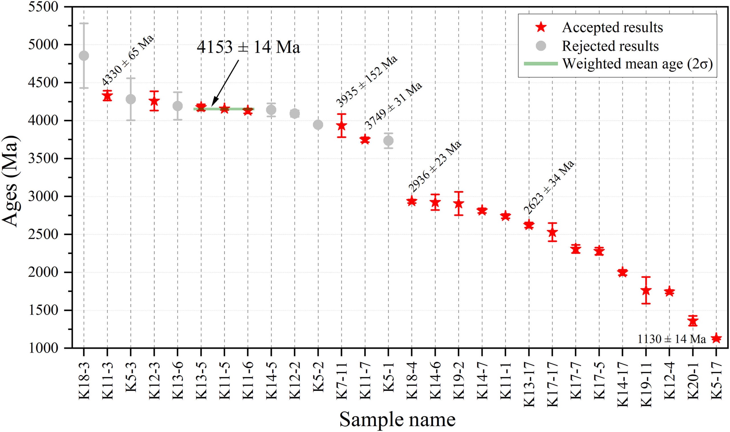 Summary of the 40Ar/39Ar ages of CE-6 impact melts obtained in this study.