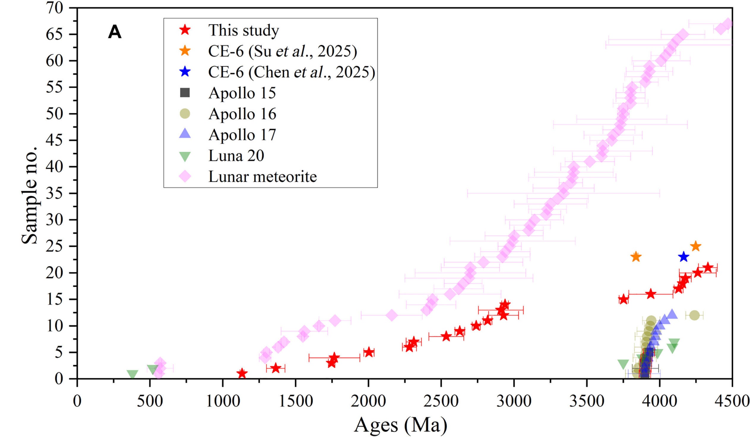 The published 40Ar/39Ar ages of Apollo, Luna, and meteorites, respectively. The red stars are the results in this study. The orange and blue stars denote the reported Pb-Pb ages for CE-6 impact melt rocks.