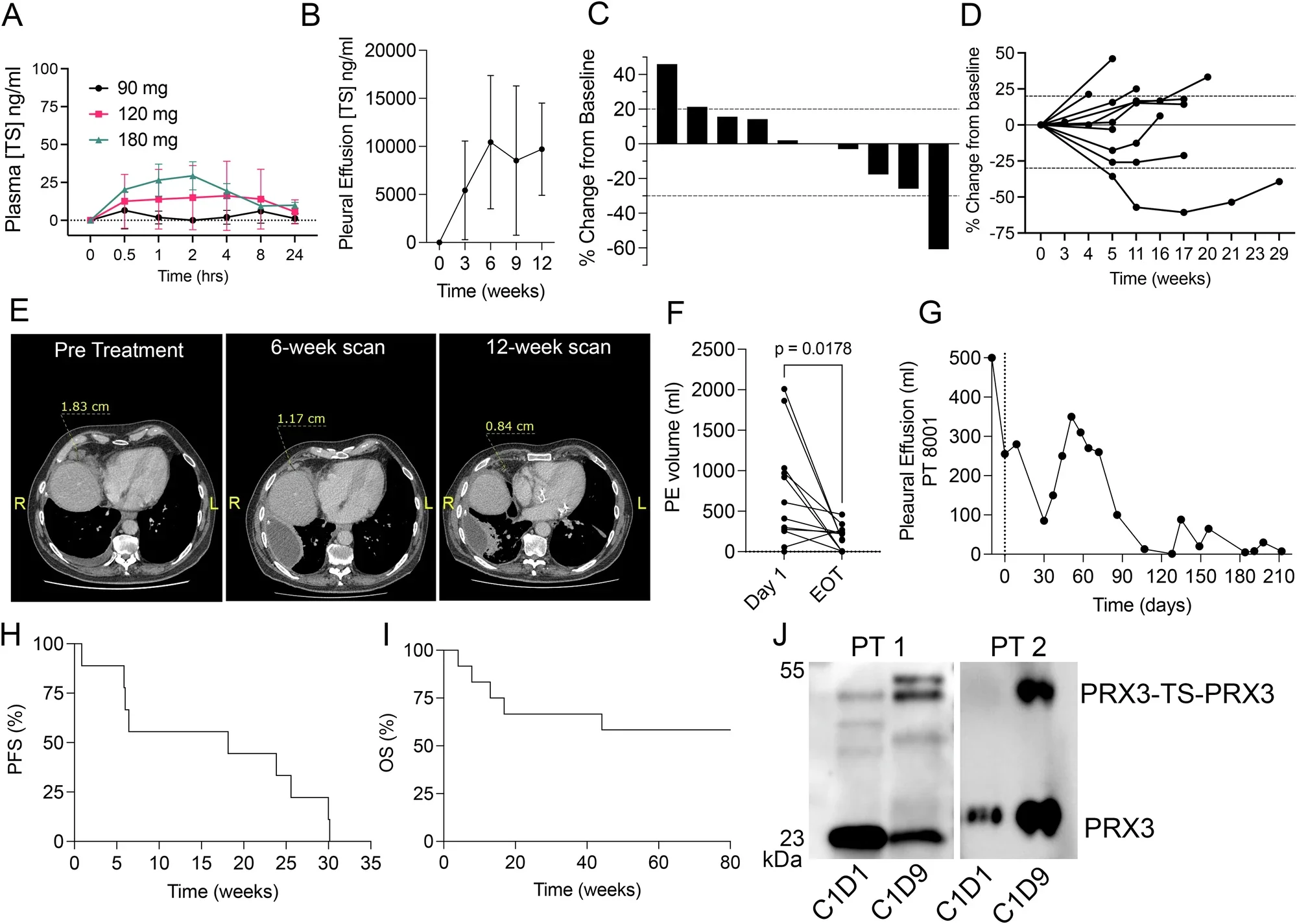 A clinical formulation of TS (RSO-021) is safe, tolerable and exhibits signals of efficacy in humans.