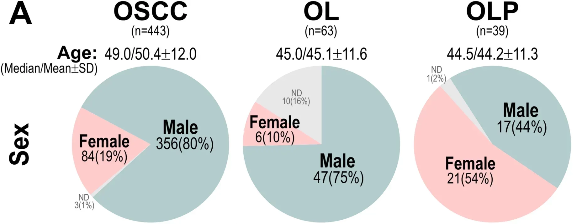 Patient age and sex demographics of oral squamous cell carcinoma (OSCC), oral leukoplakia (OL), oral lichen planus (OLP) and anatomical sites of OSCC cohort.