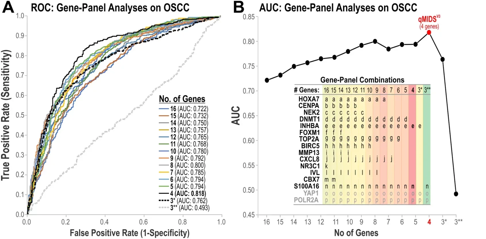 qMIDS test performance characterisation and optimisation for oral brush biopsy samples.