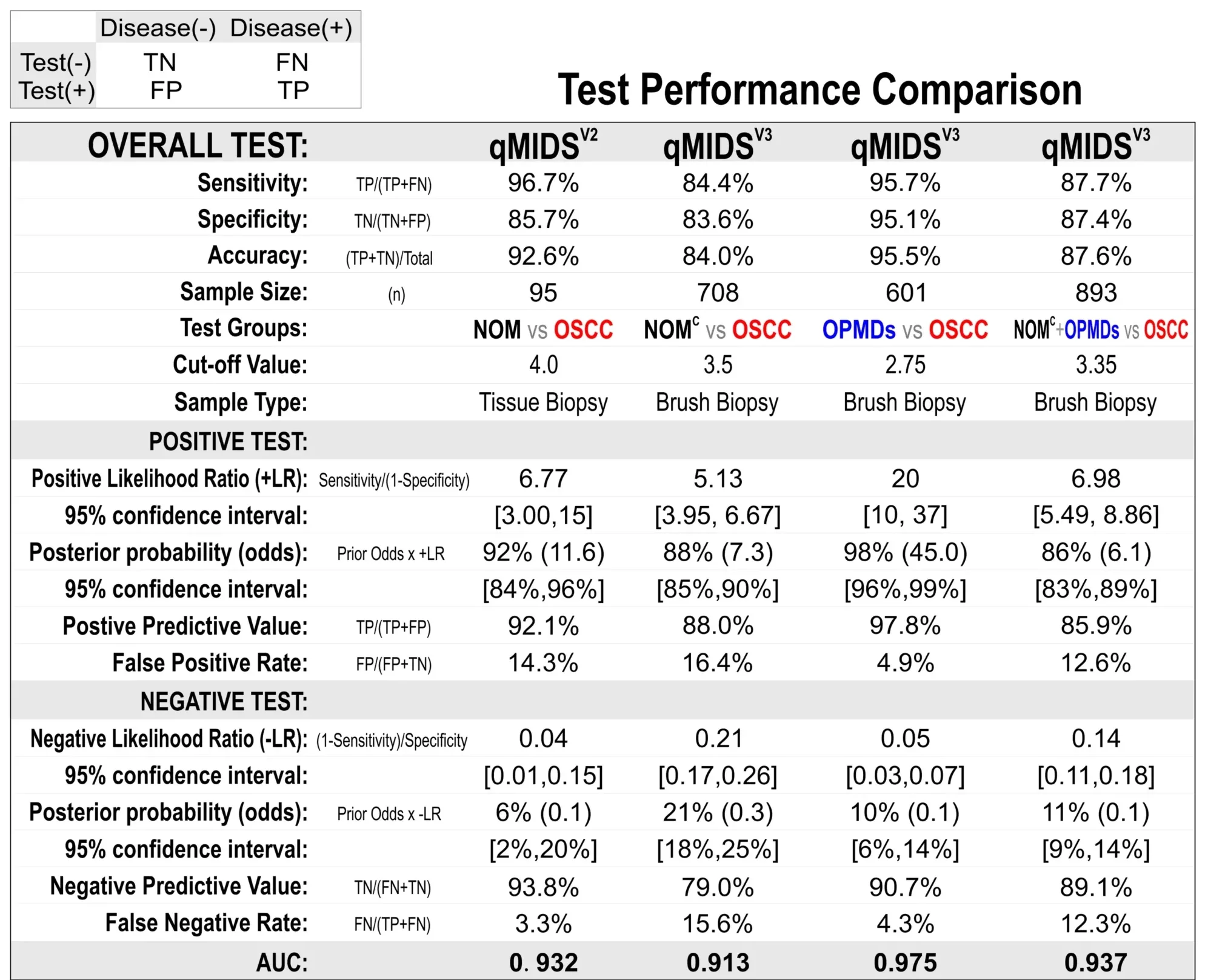 Test performance comparison table for qMIDSV2 and qMIDSV3. TN, true negative; FN, false negative; FP, false positive; TP, true positive; AUC, area under the curve obtained from ROC analyses