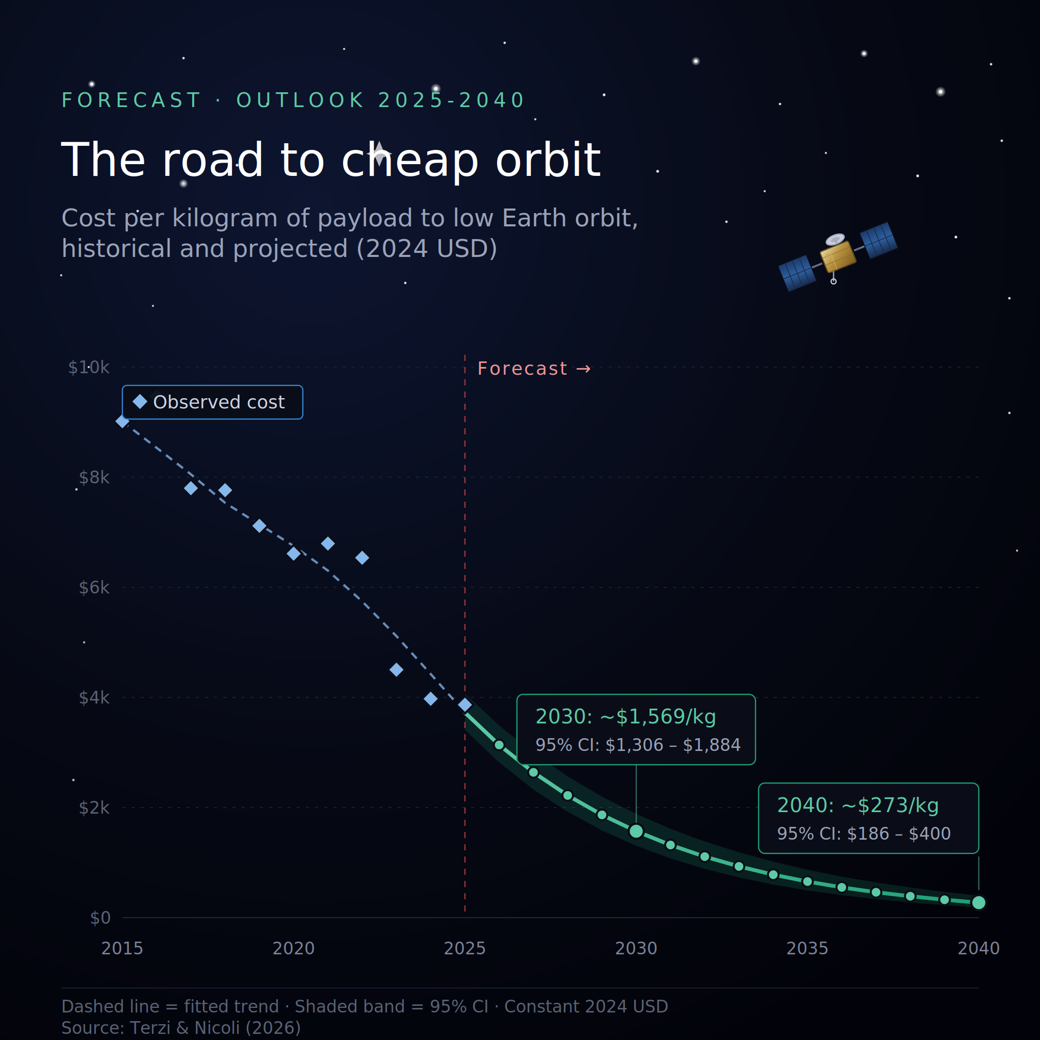 A graphic illustrating one of the key findings from the new study, the changing costs per kilogram of payload to low Earth orbit. 