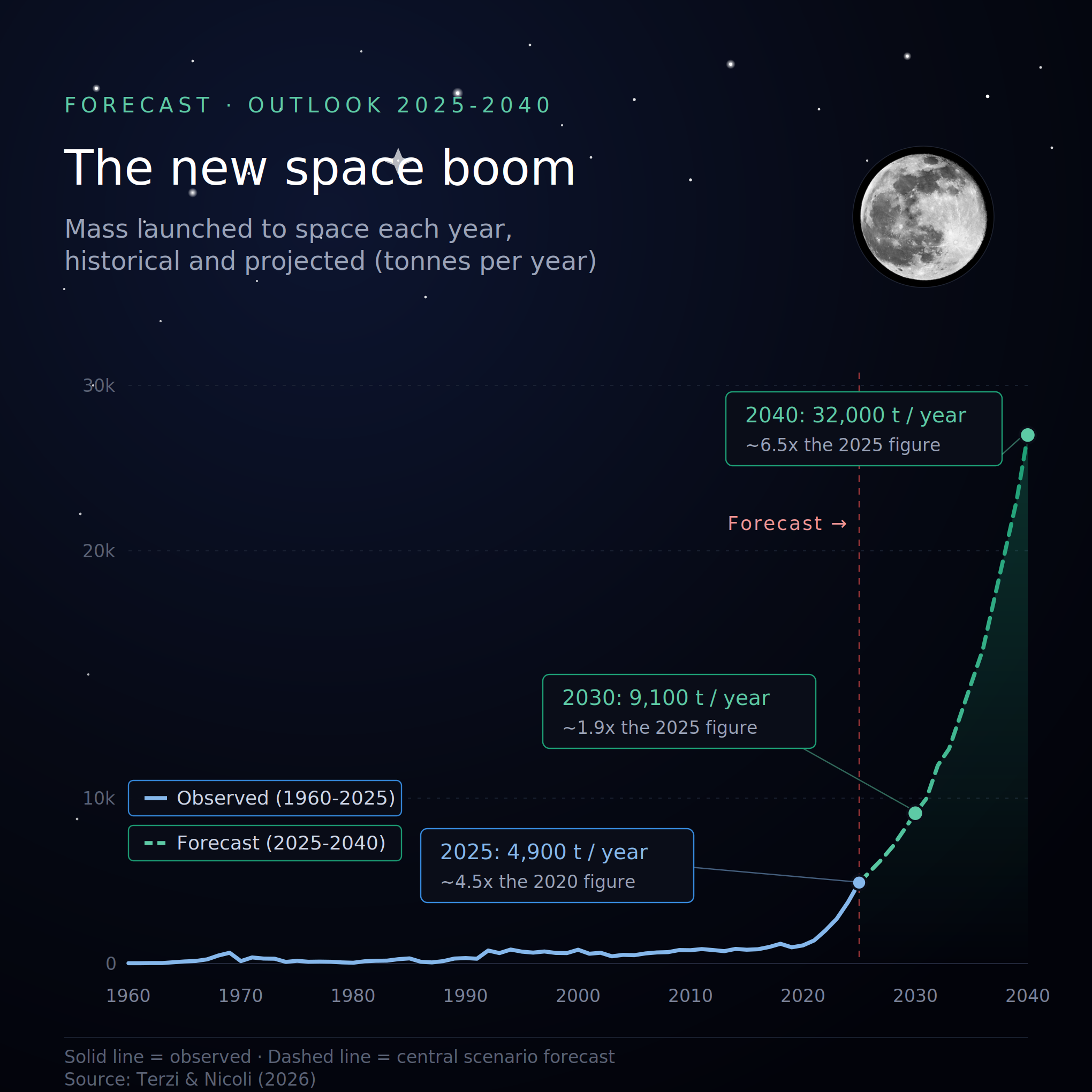 A graphic that illustrates one of the key findings of the new study, the increase in tonnes of mass launched into space each year, and in the future. 