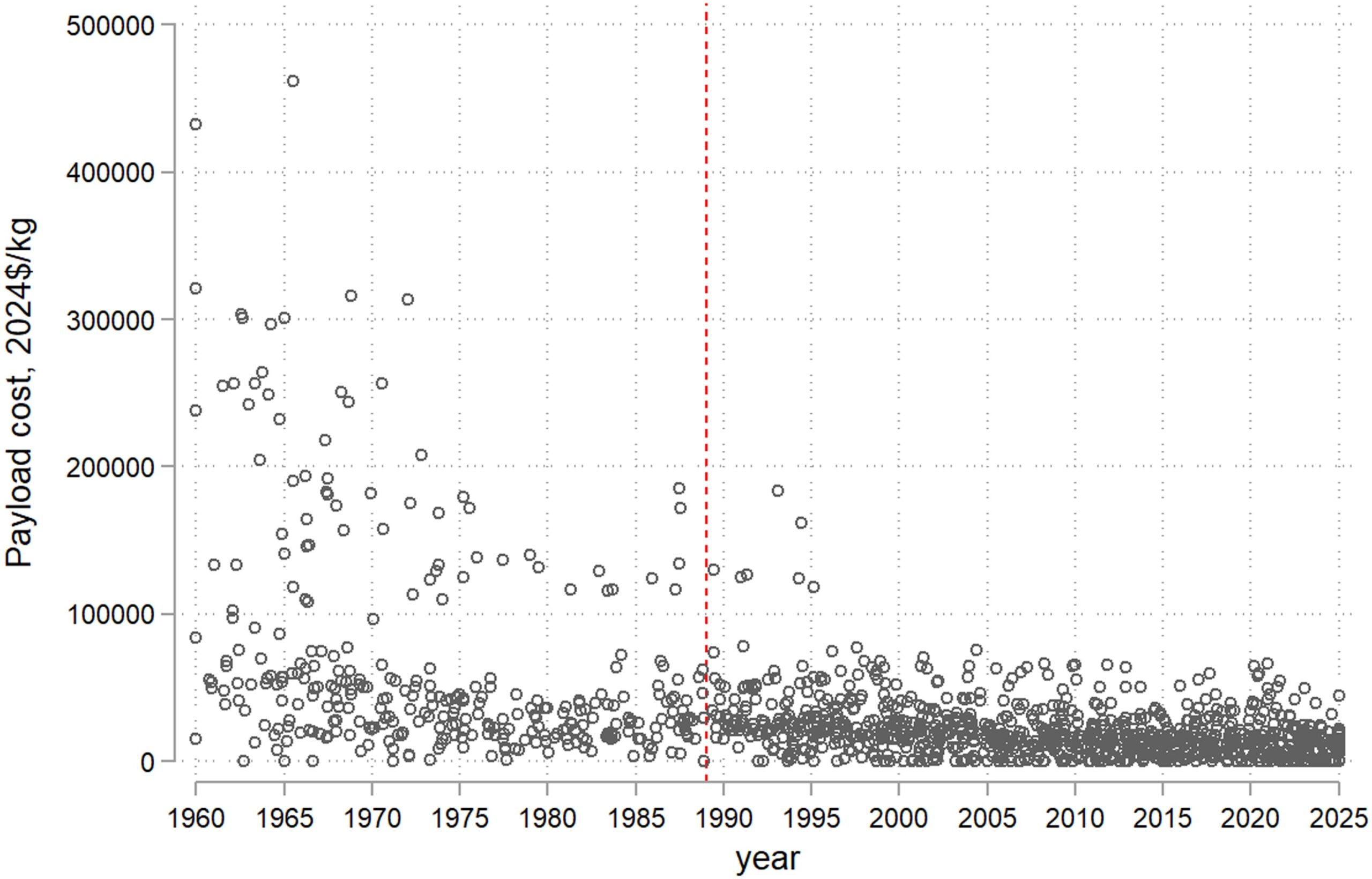 Cost per kilogram of payload to orbit, by launch. Each dot represents a single launch. Costs are expressed in 2024 USD. Dotted line marks the end of the Cold War.