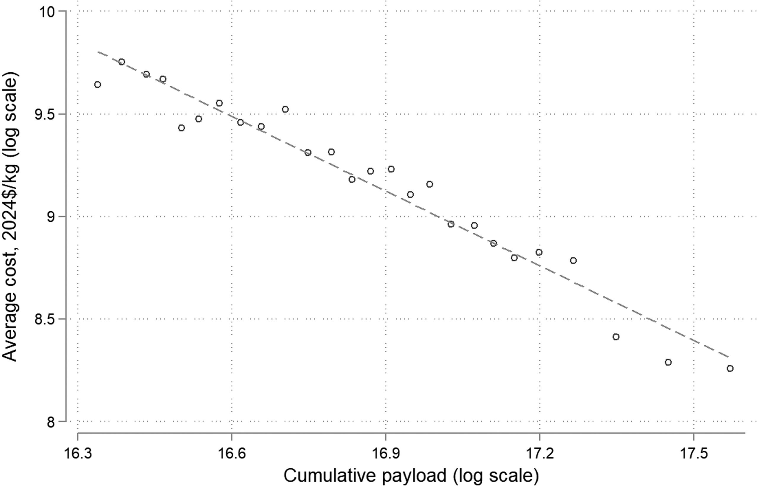 Wright's Law for space launches, 2000–2025. The x-axis displays the logarithm of cumulative payload to orbit. The y-axis displays the logarithm of the average cost of sending a kilogram of payload to LEO. The dashed gray line represents the linear best fit.