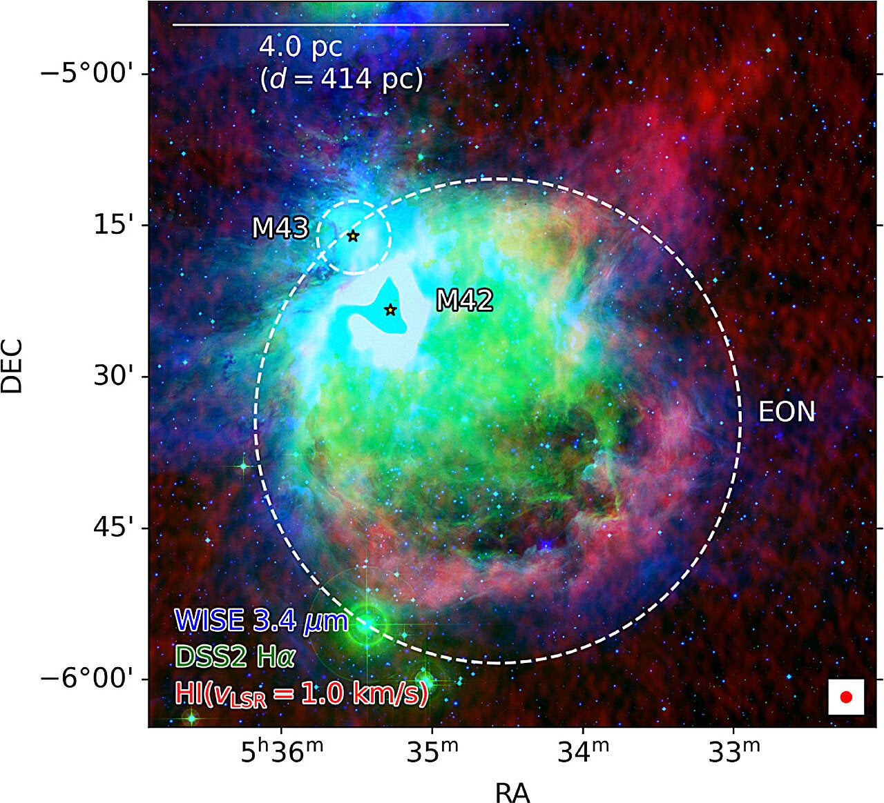 Extended Orion nebula shell sampled by HI emission at vLSR = 1.0km s−1 from the combined VLA and FAST observations (shown in red), Hα emission from the European Southern Observatory Digitized Sky Survey (shown in green), and 3.4-μm emission registered by the Wide-field Infrared Survey Explorer (WISE) satellite (shown in blue).