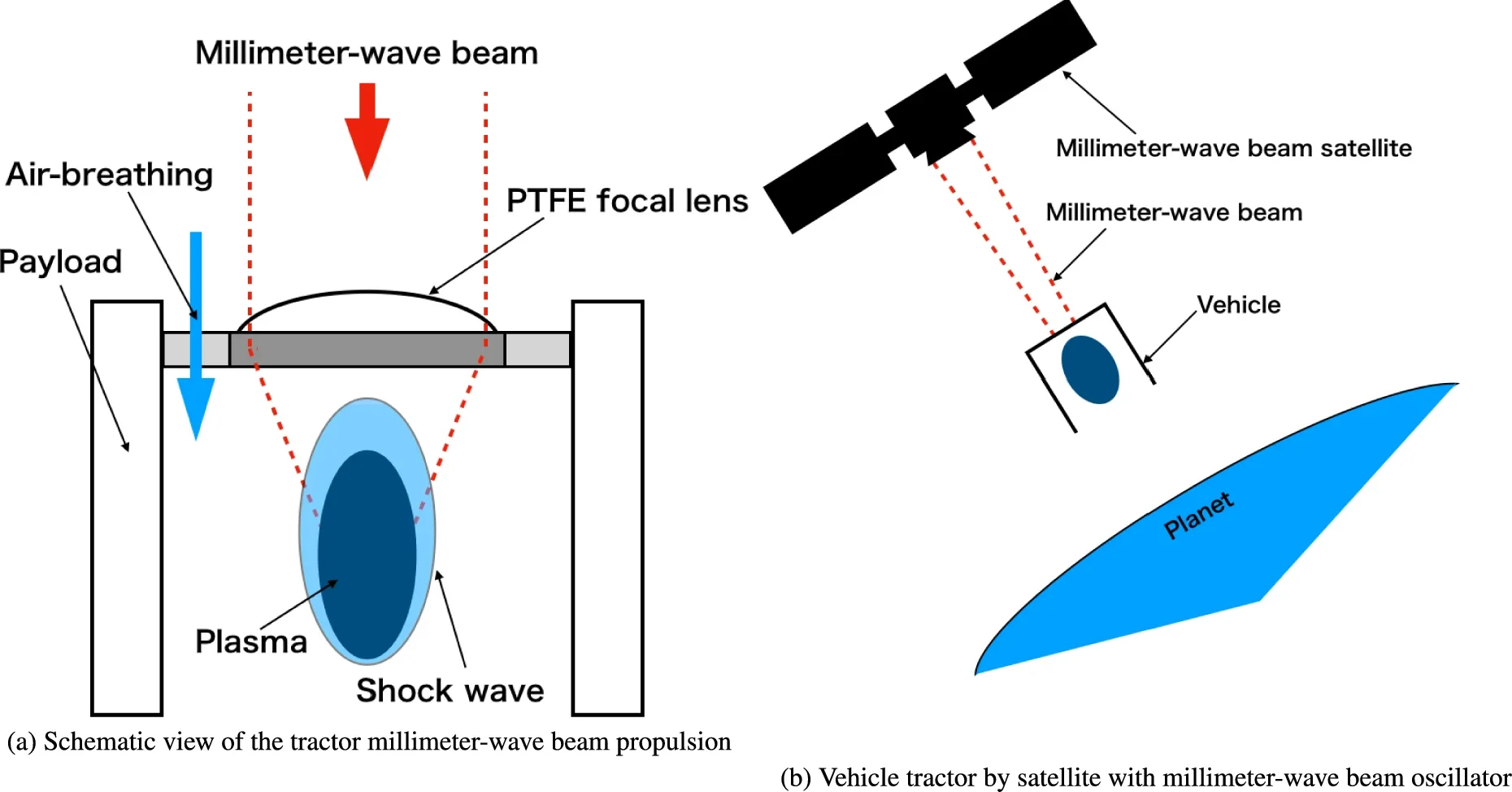Concept of the tractor millimeter-wave beam propulsion system. Detailed thruster design and its operation by receiving the beam energy from satellites.