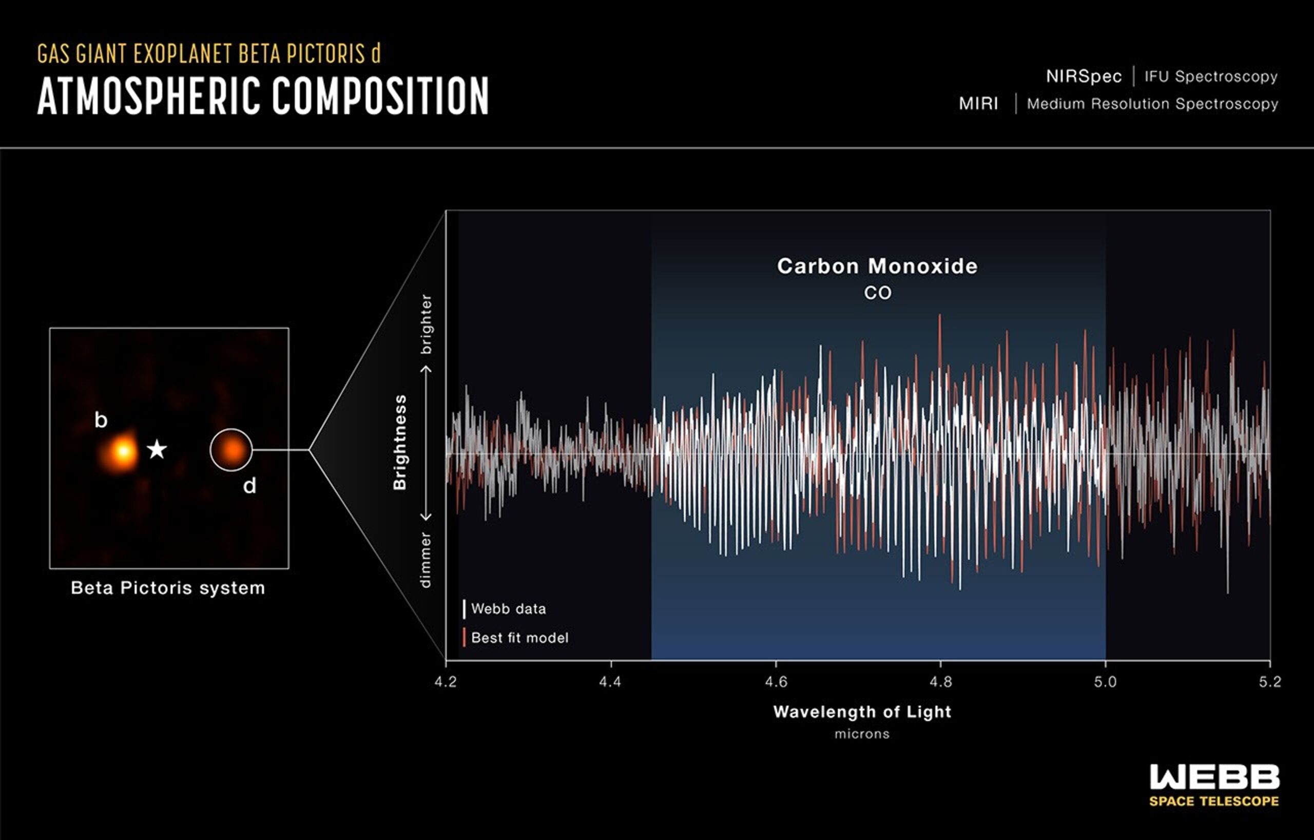 Researchers used the NIRSpec (Near-Infrared Spectrograph) Integral Field Unit on NASA’s James Webb Space Telescope to map chemical contents of the Beta Pictoris system. As a result, they discovered a third planet, Beta Pictoris d, orbiting the young star.