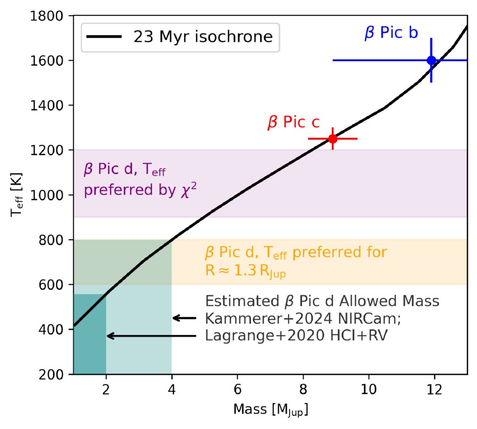 Effective temperature versus mass isochrone interpolated for 23 Myr old planets from ATMO 2020 models