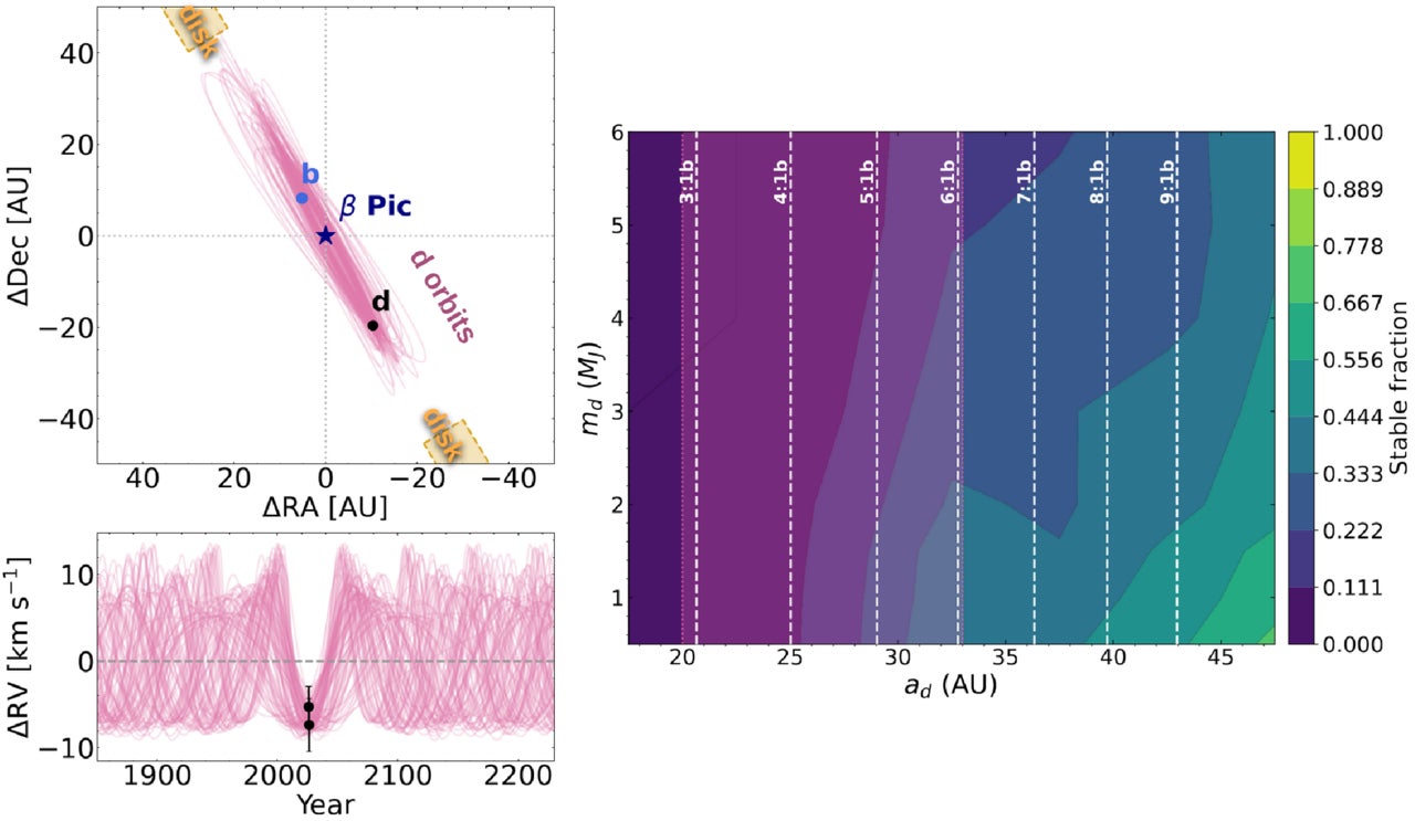 β Pic d possible orbits and stability fractions. Left: allowed orbits (pink) from Octofitter posteriors fit to astrometry and planetary RV (black) projected on-sky.