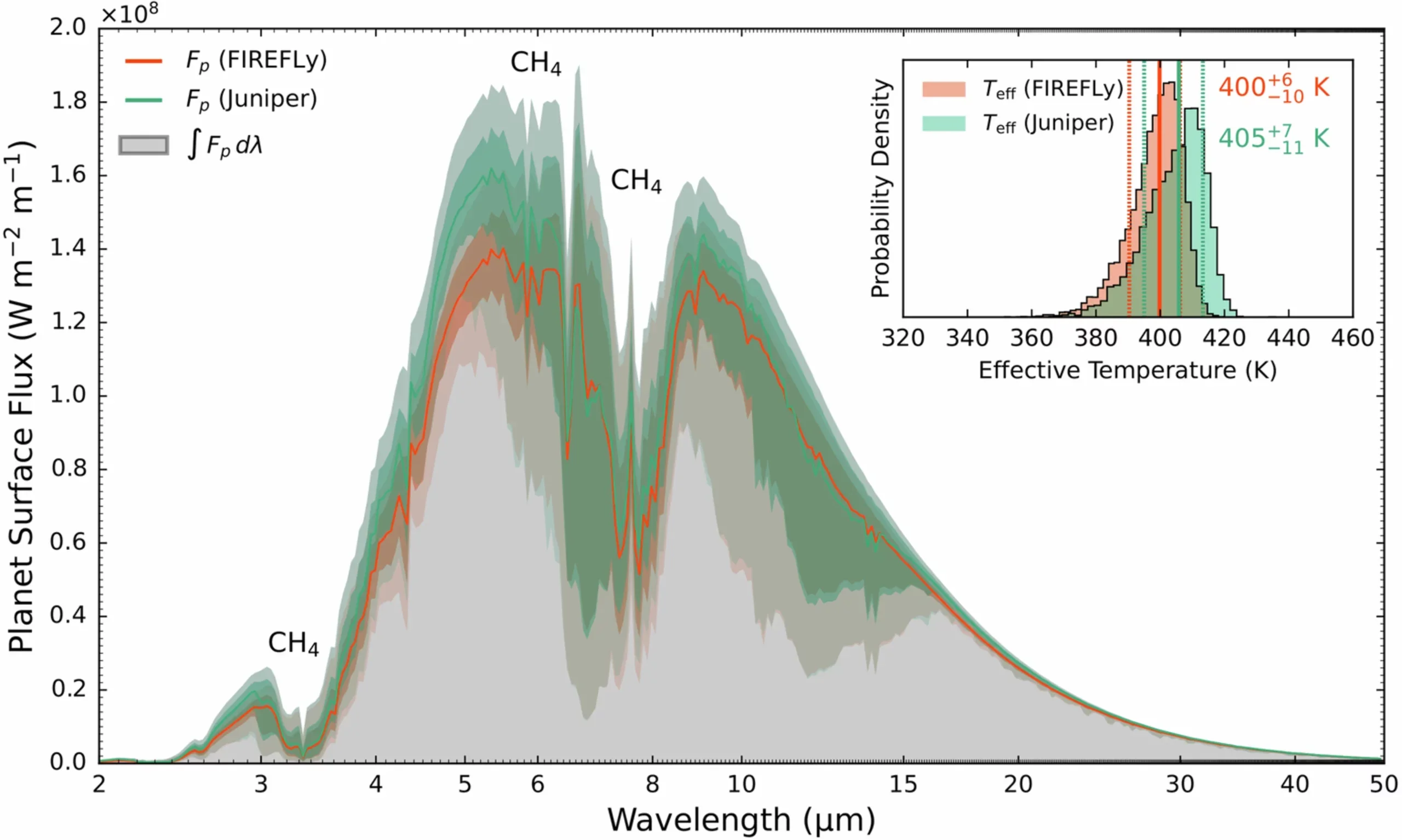 The retrieved emergent surface flux of WD 1856 b for the FIREFLy (orange curve and credible interval shading) and Juniper (green curve and credible interval shading) reductions are shown extrapolated out to 50 μm.